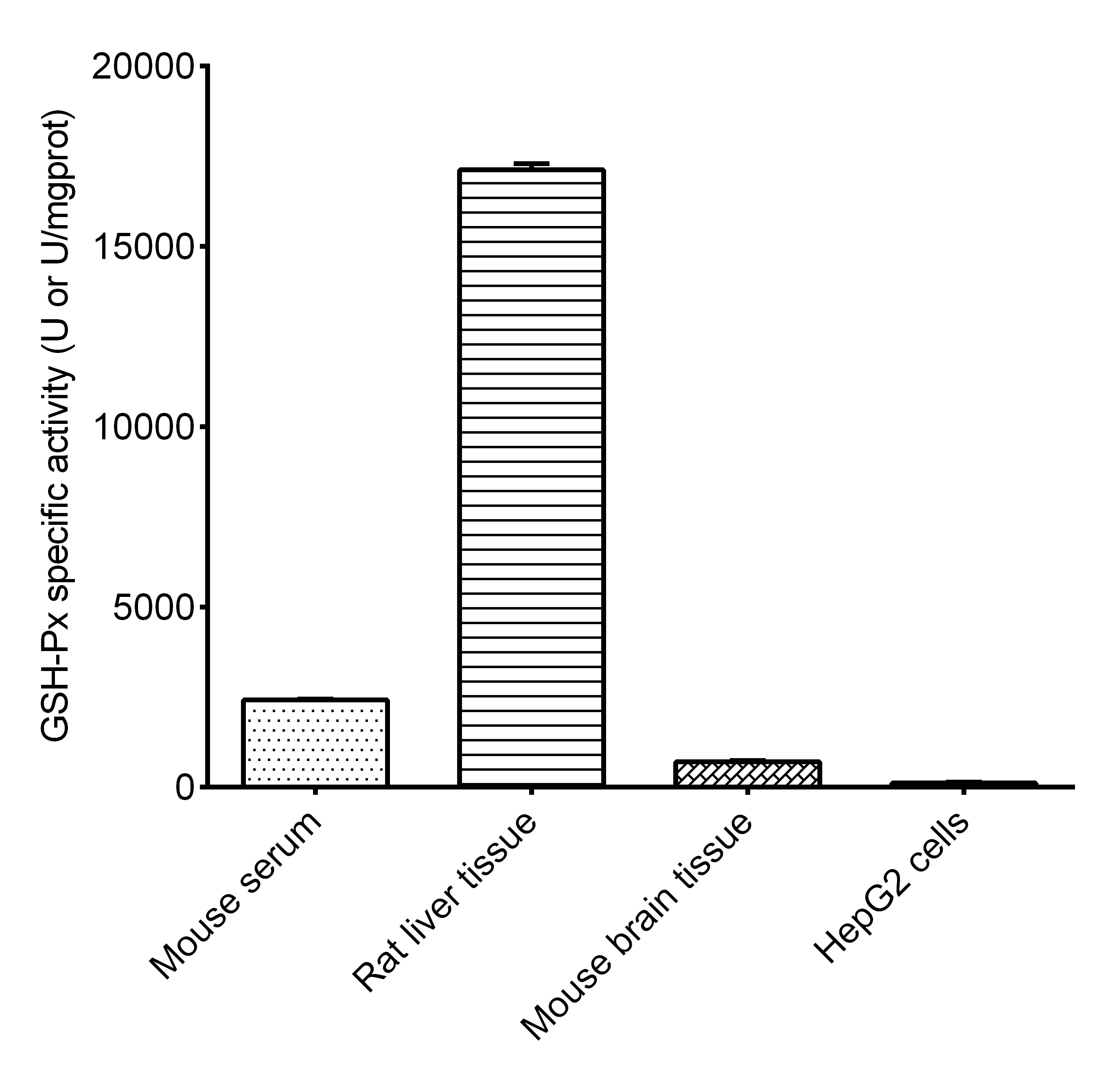Glutathione Peroxidase (GSH-Px) Activity Assay Kit - 2