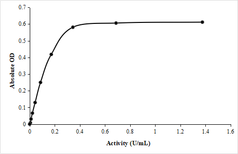 Peroxidase (POD) Activity Assay Kit (Plant Samples) - 1
