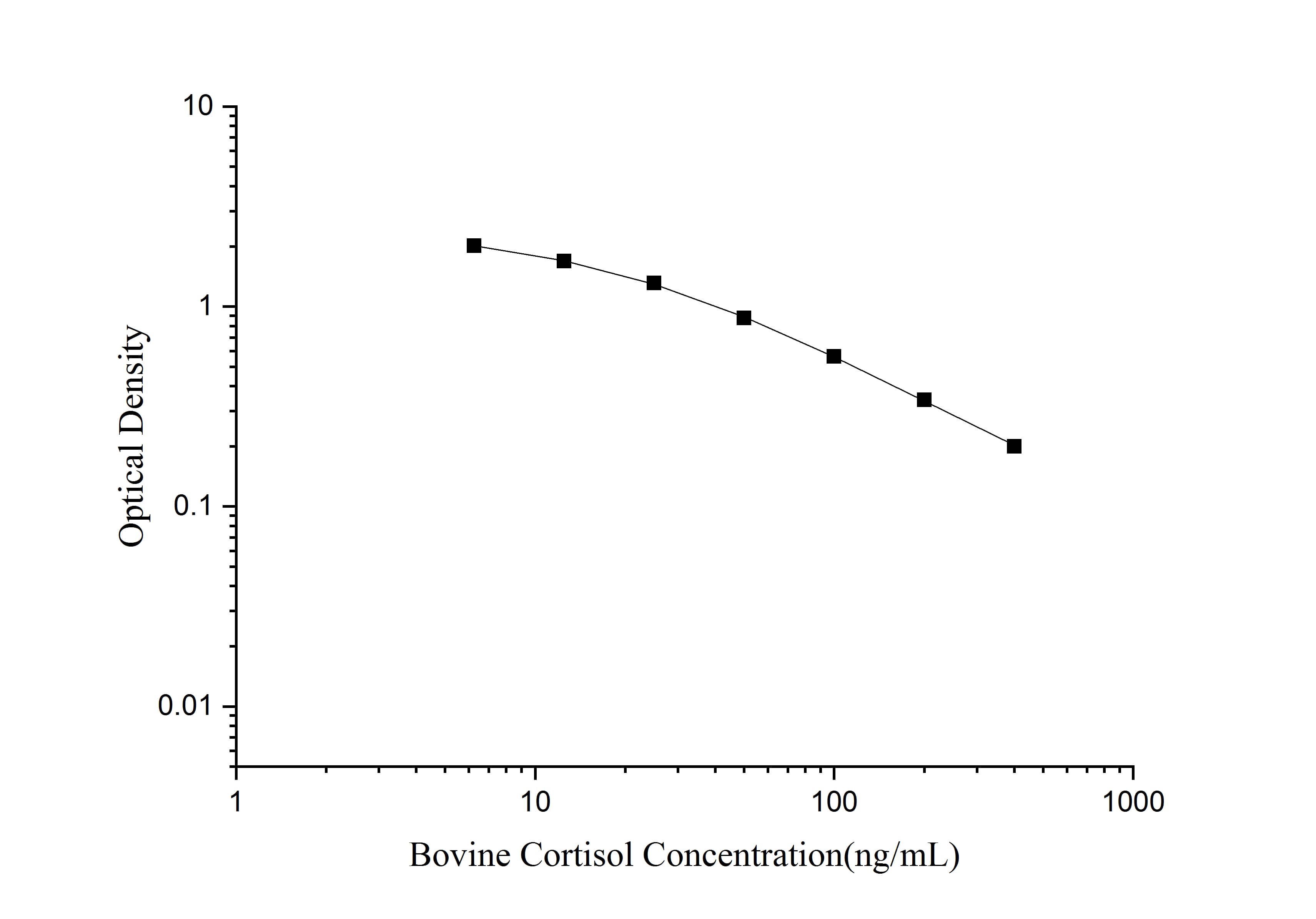 QuicKey Pro Bovine Cortisol ELISA Kit - 1