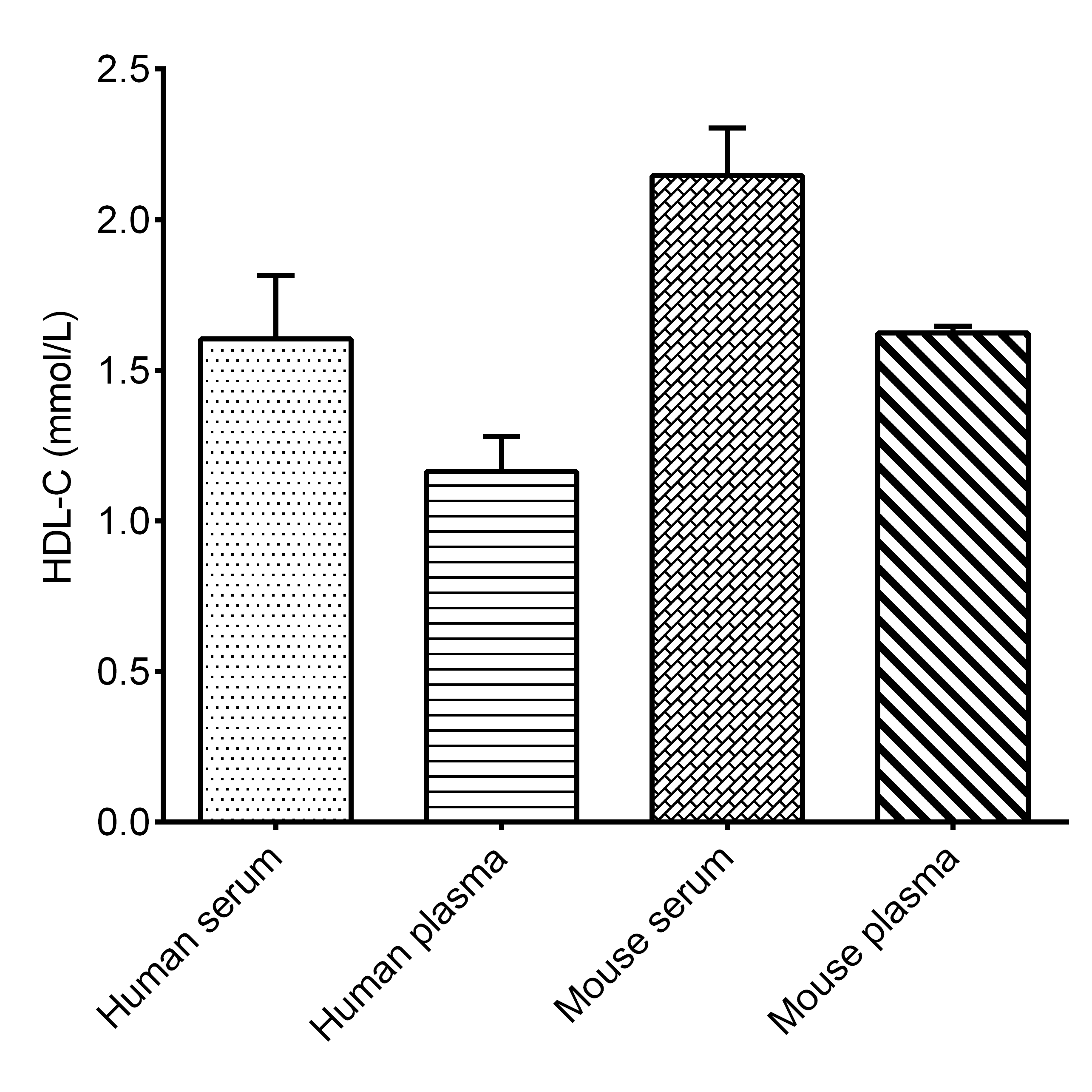 High-Density Lipoprotein Cholesterol (HDL-C) Colorimetric Assay Kit (Double Reagents) - 1