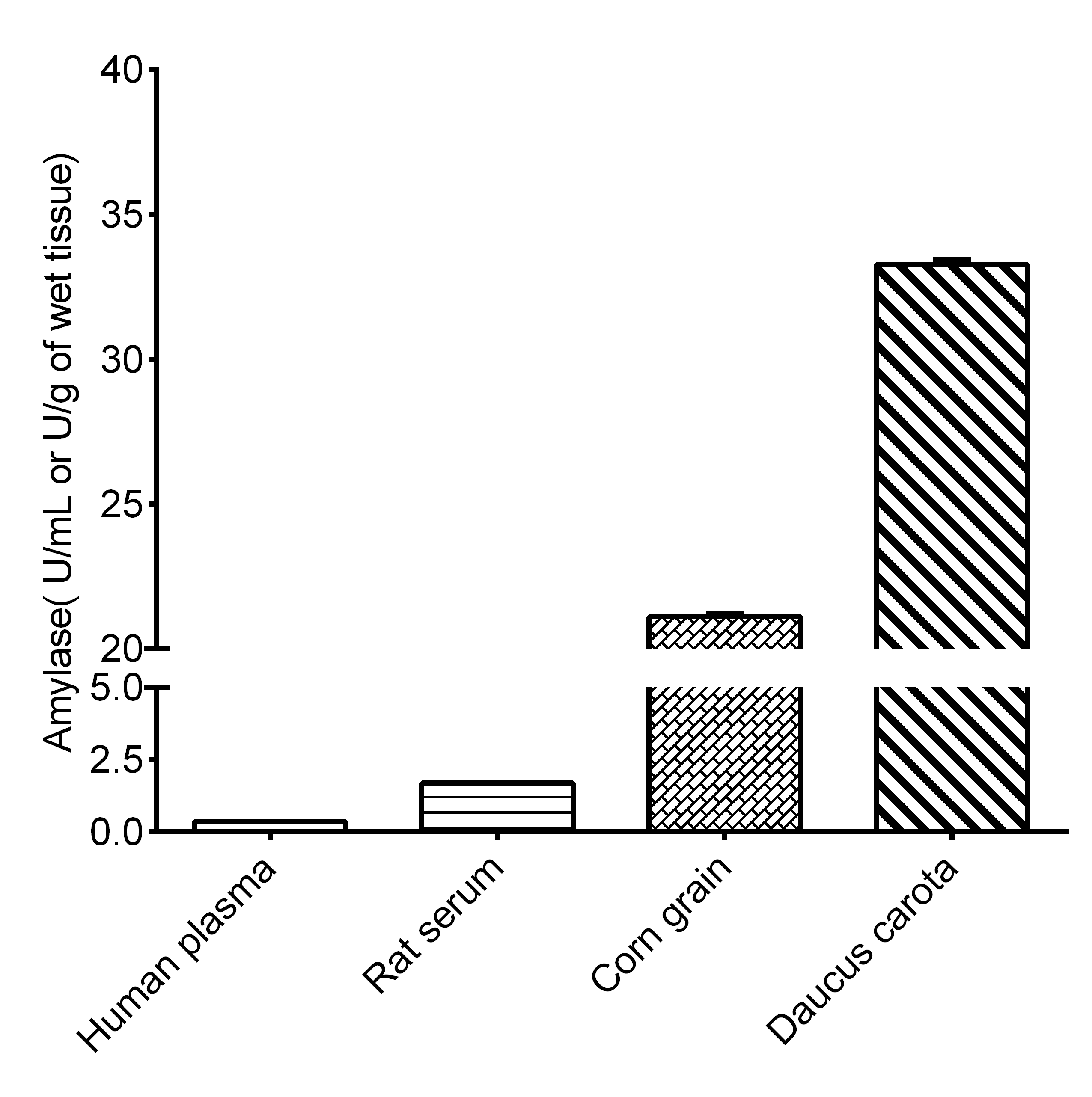 α-Amylase And β-Amylase Activity Assay Kit - 2