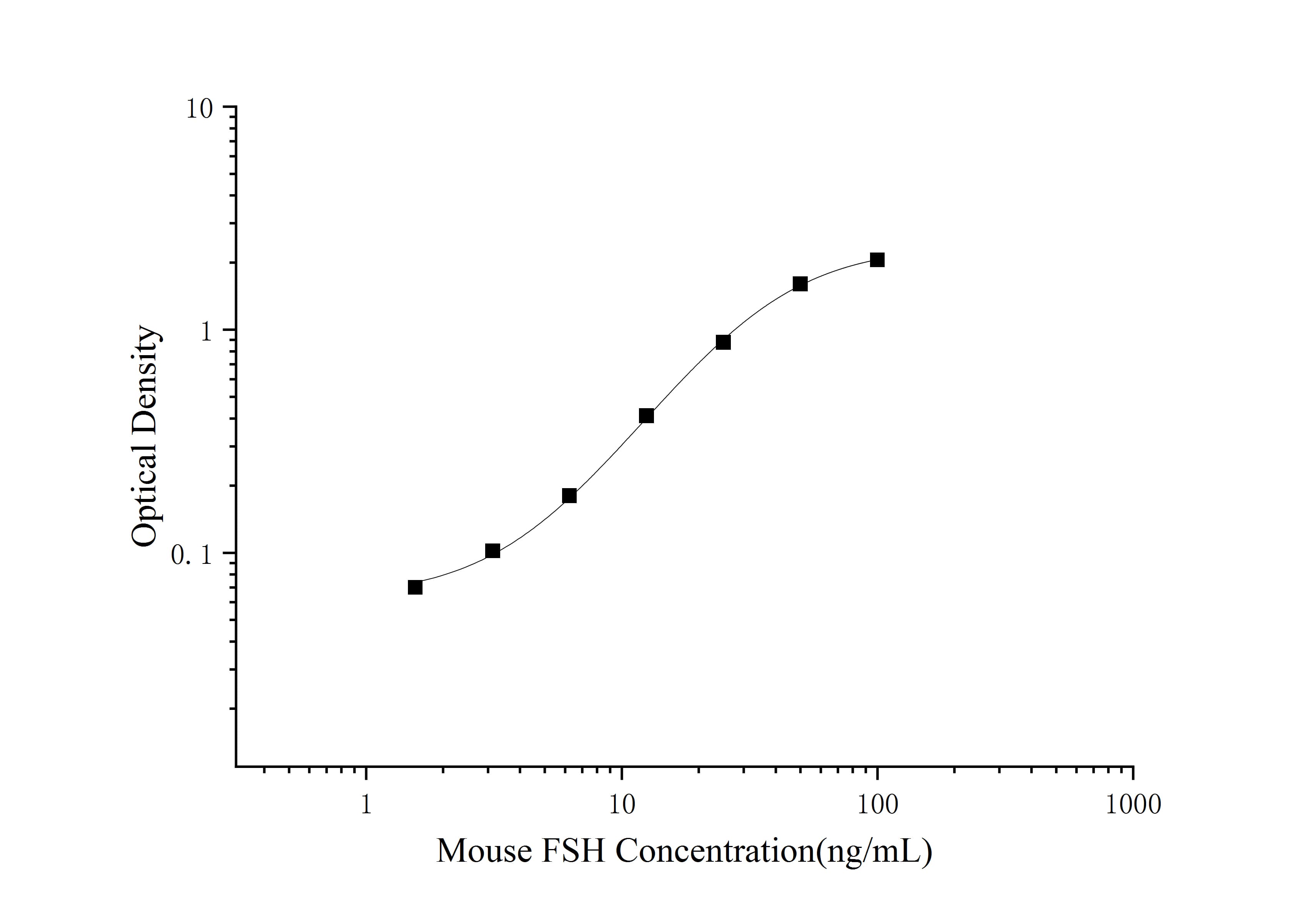 Mouse FSH(Follicle Stimulating Hormone) ELISA Kit - 1