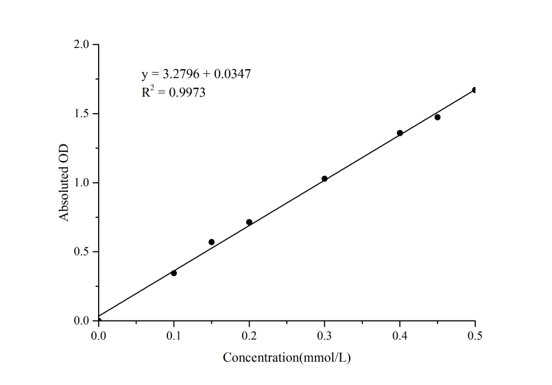 Fatty Acid Oxidation (FAO) Colorimetric Assay Kit - 1