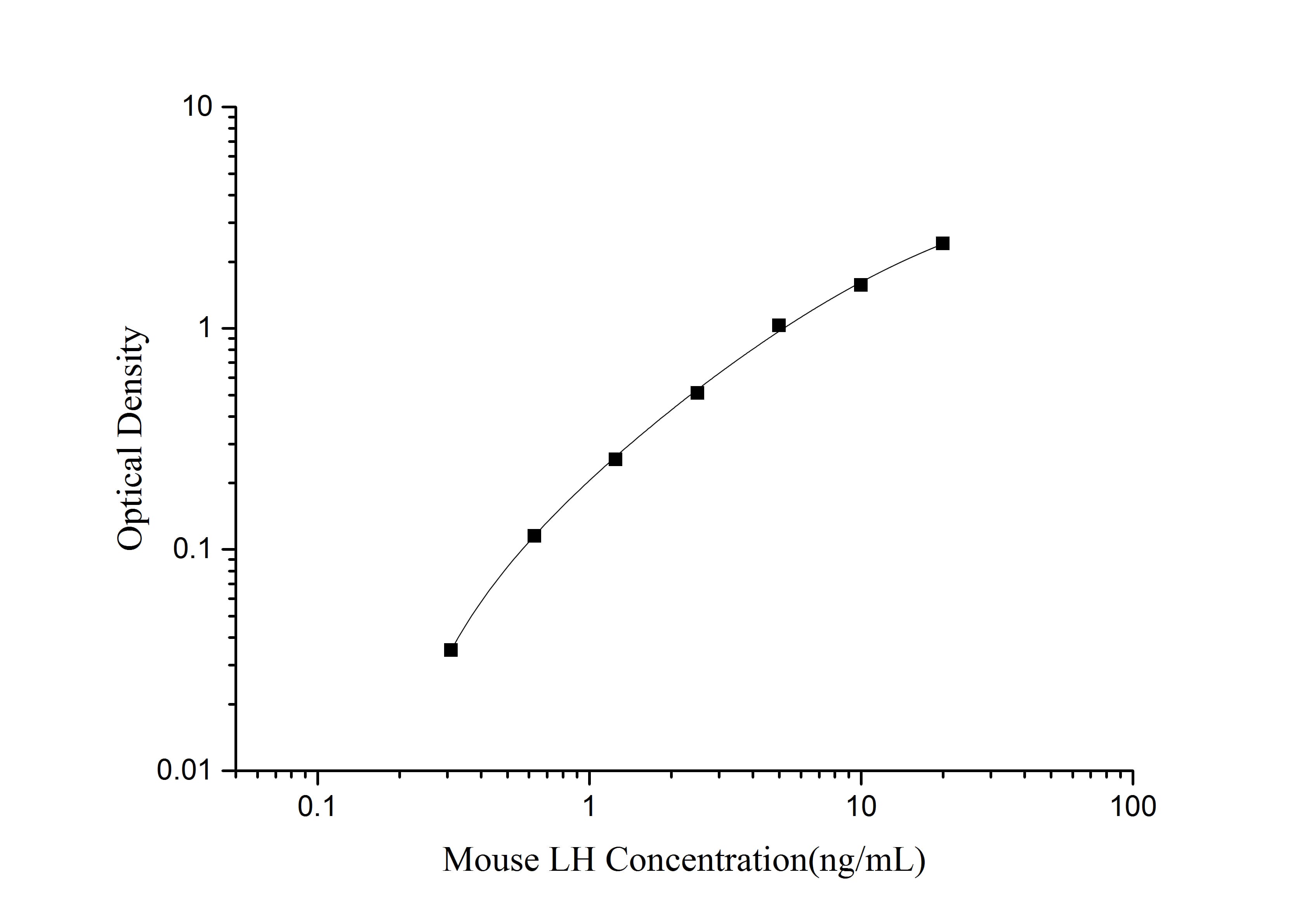 Mouse LH(Luteinizing Hormone) ELISA Kit - 1