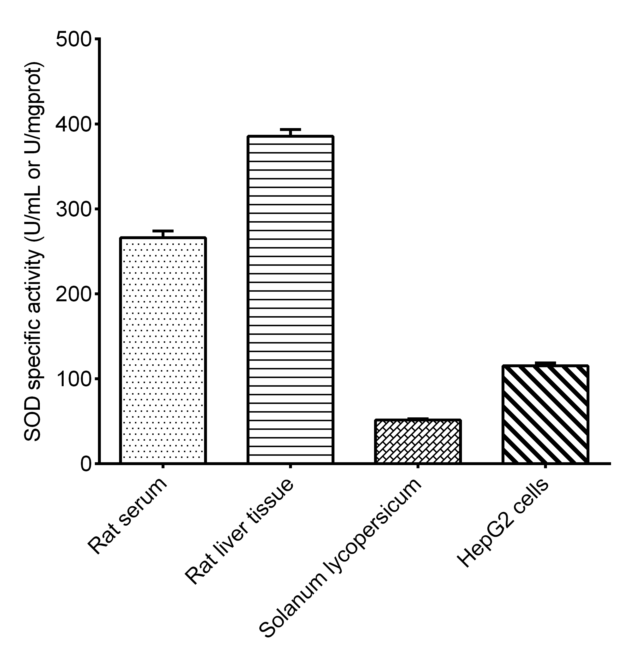 Total Superoxide Dismutase (T-SOD) Activity Assay Kit (WST-1 Method) - 2