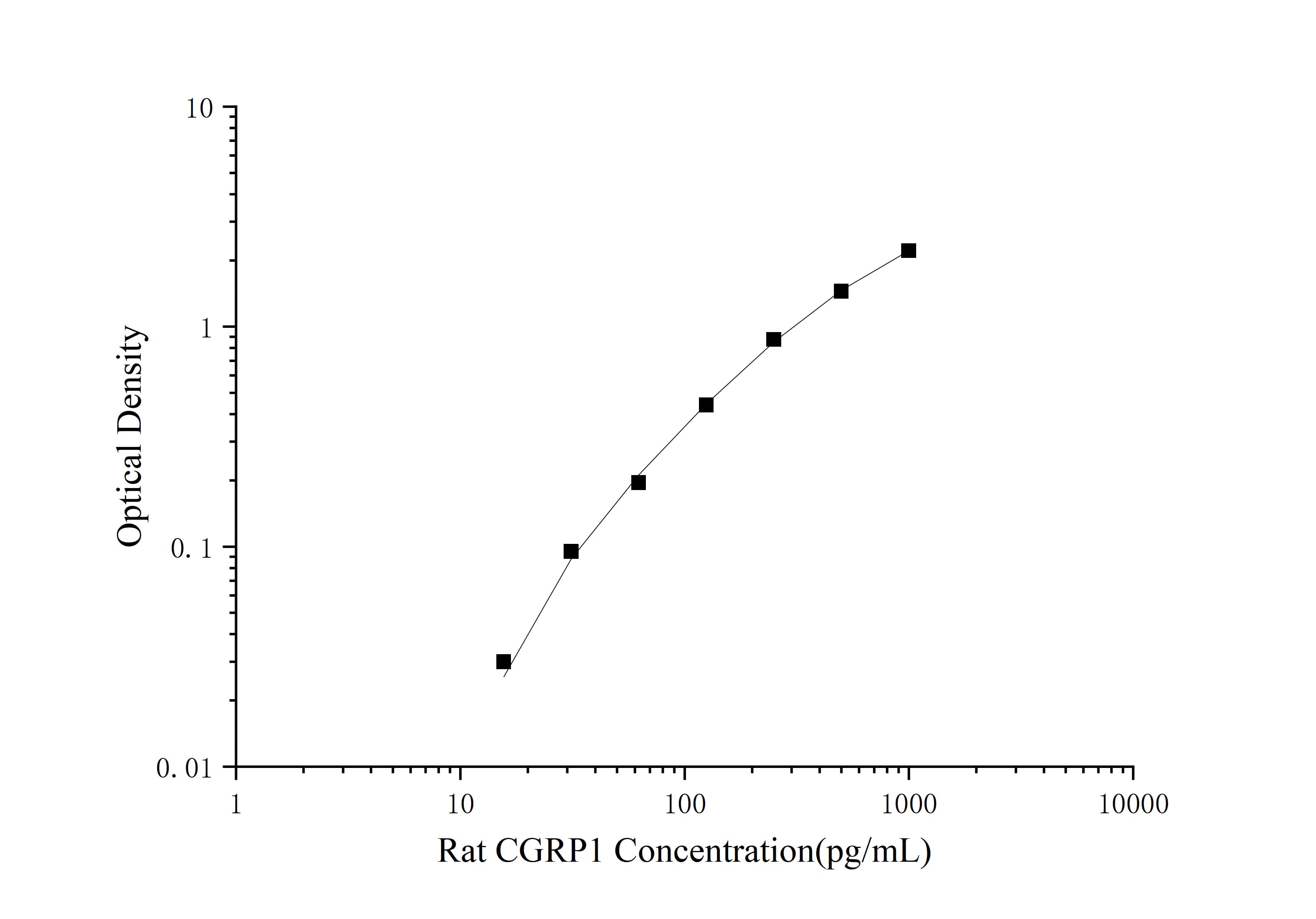 Rat CGRP1(Calcitonin Gene Related Peptide 1) ELISA Kit - 1