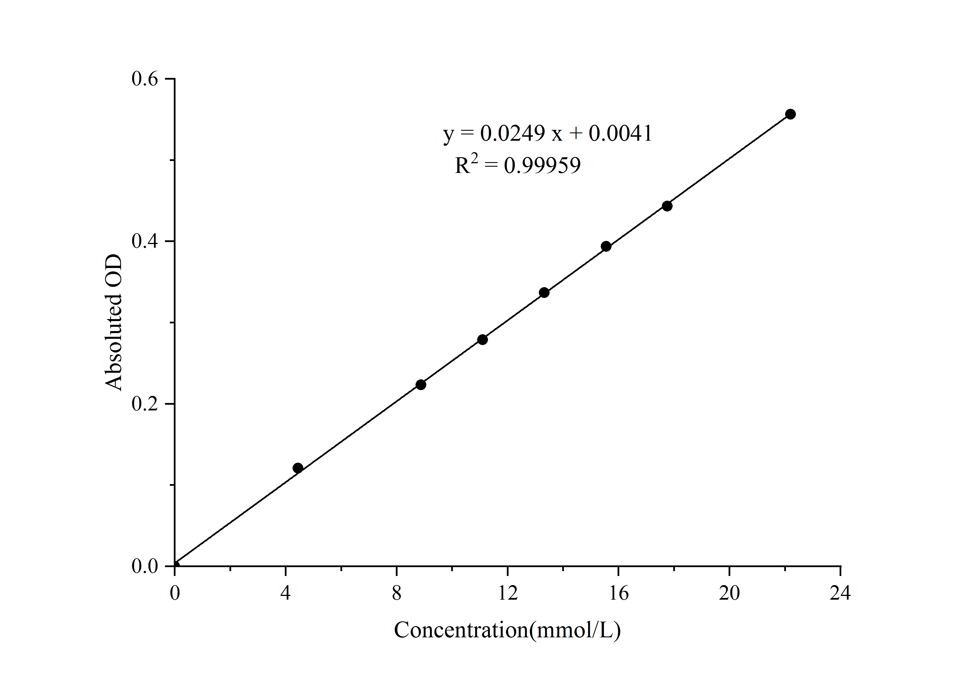 Fructose Colorimetric Assay Kit - 1