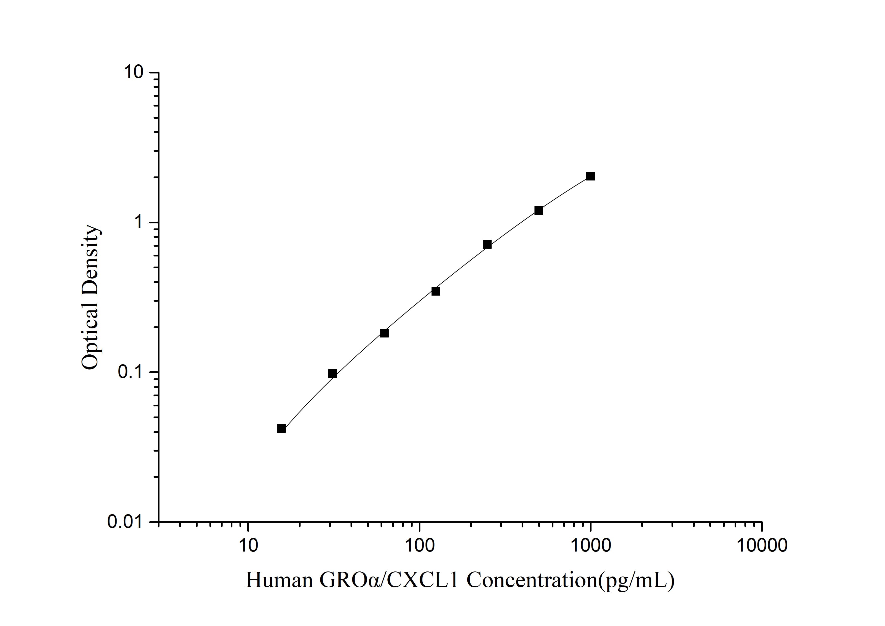 Human GROα/CXCL1(Growth Regulated Oncogene Alpha) ELISA Kit - 1