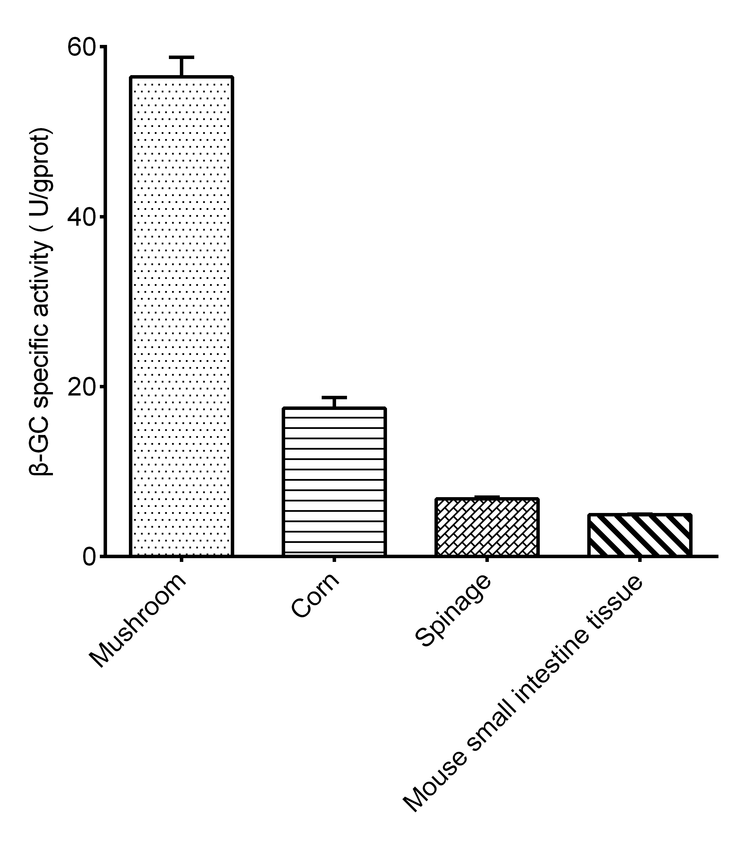 β-Glucosidase (β-GC) Activity Assay Kit - 2