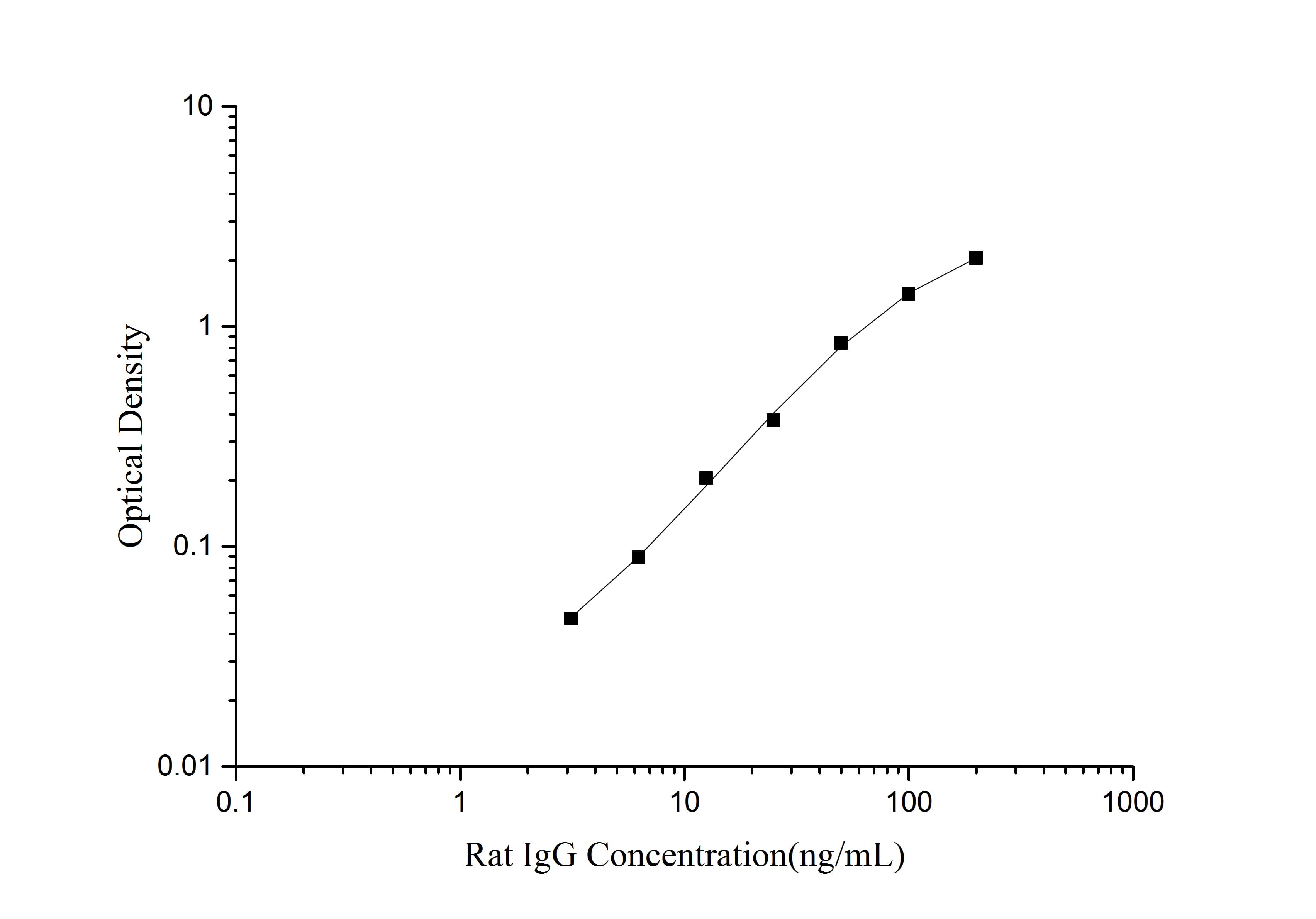 Rat IgG(Immunoglobulin G) ELISA Kit - small - 1