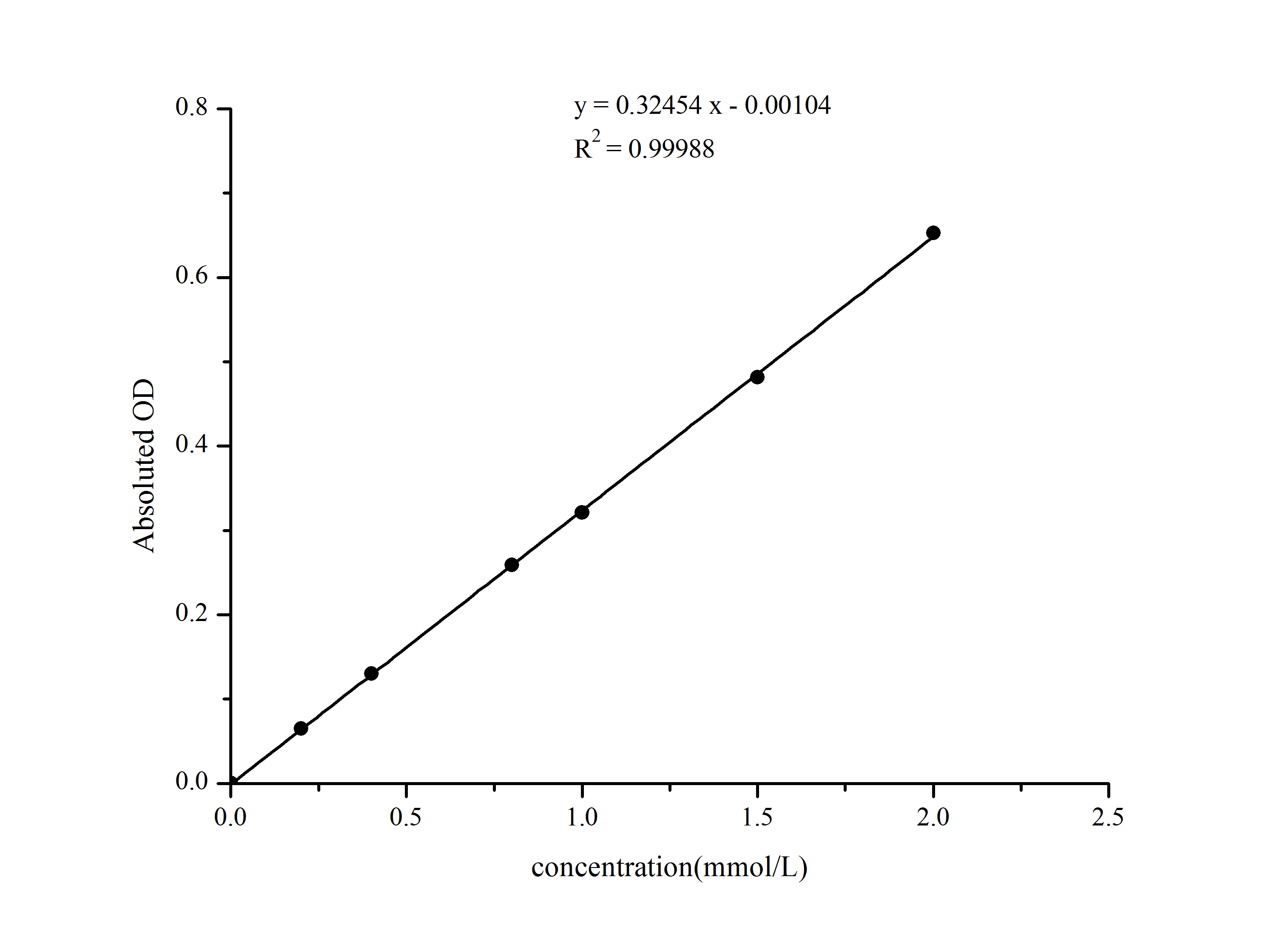 Blood Ammonia Colorimetric Assay Kit - 1
