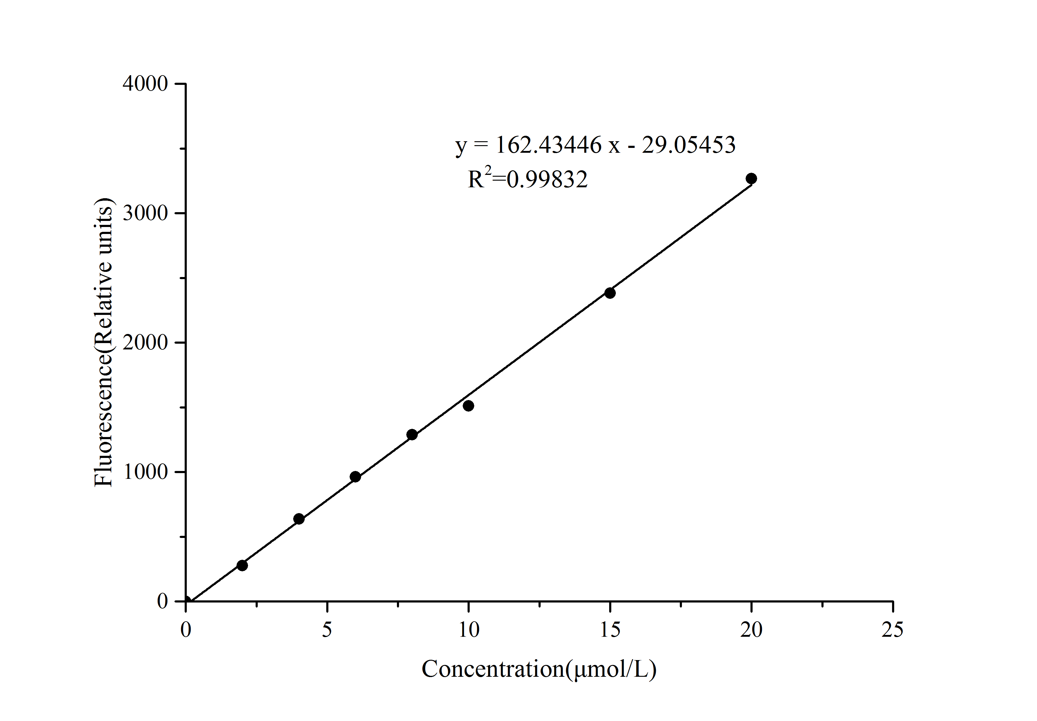 Glucose (GLU) Fluorometric Assay Kit - 1