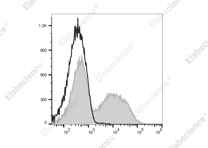 PE Anti-Mouse IgM Antibody[RMM-1] - 1