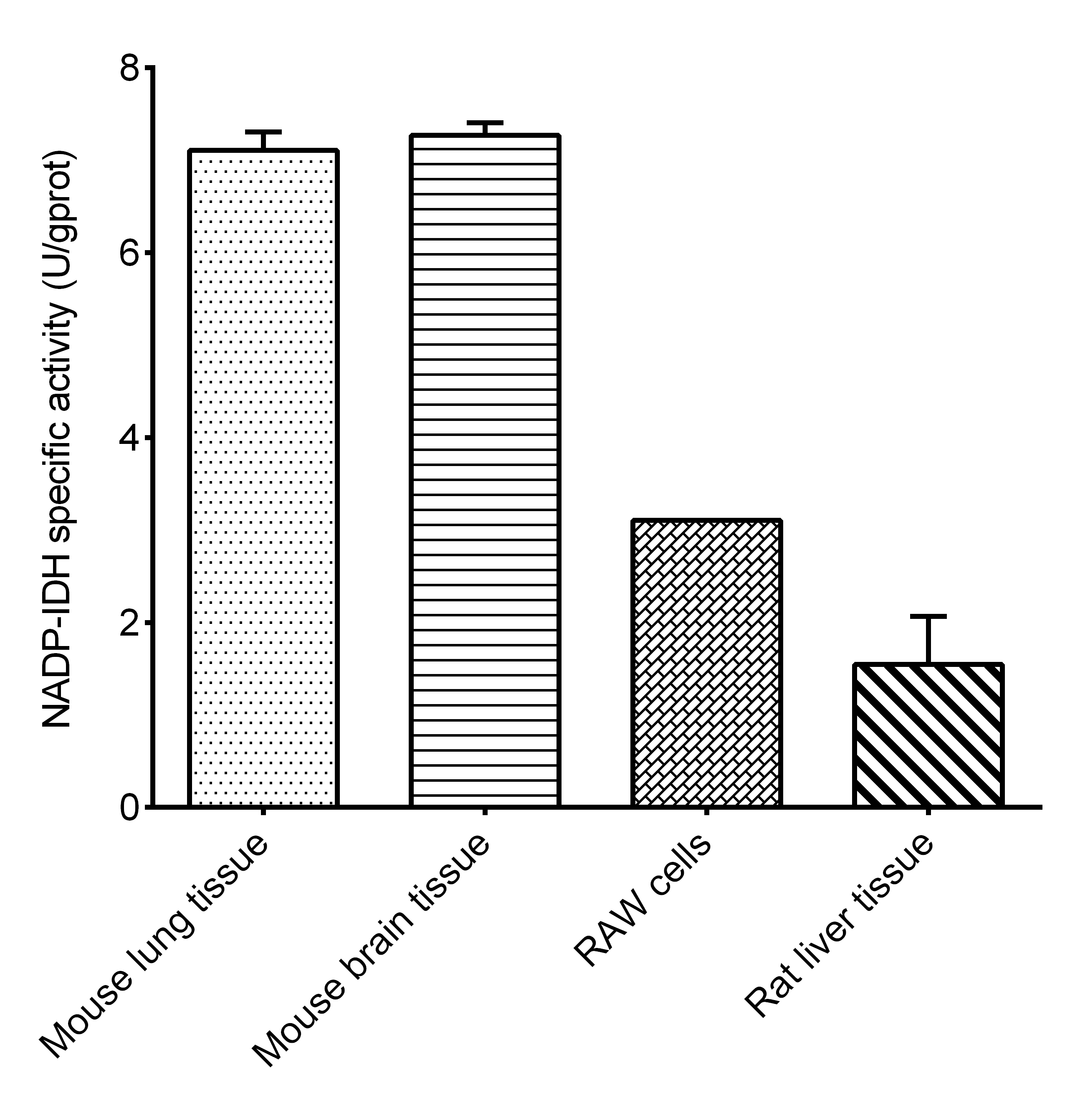 NADP-Isocitrate Dehydrogenase (NADP-IDH) Activity Assay Kit - 2