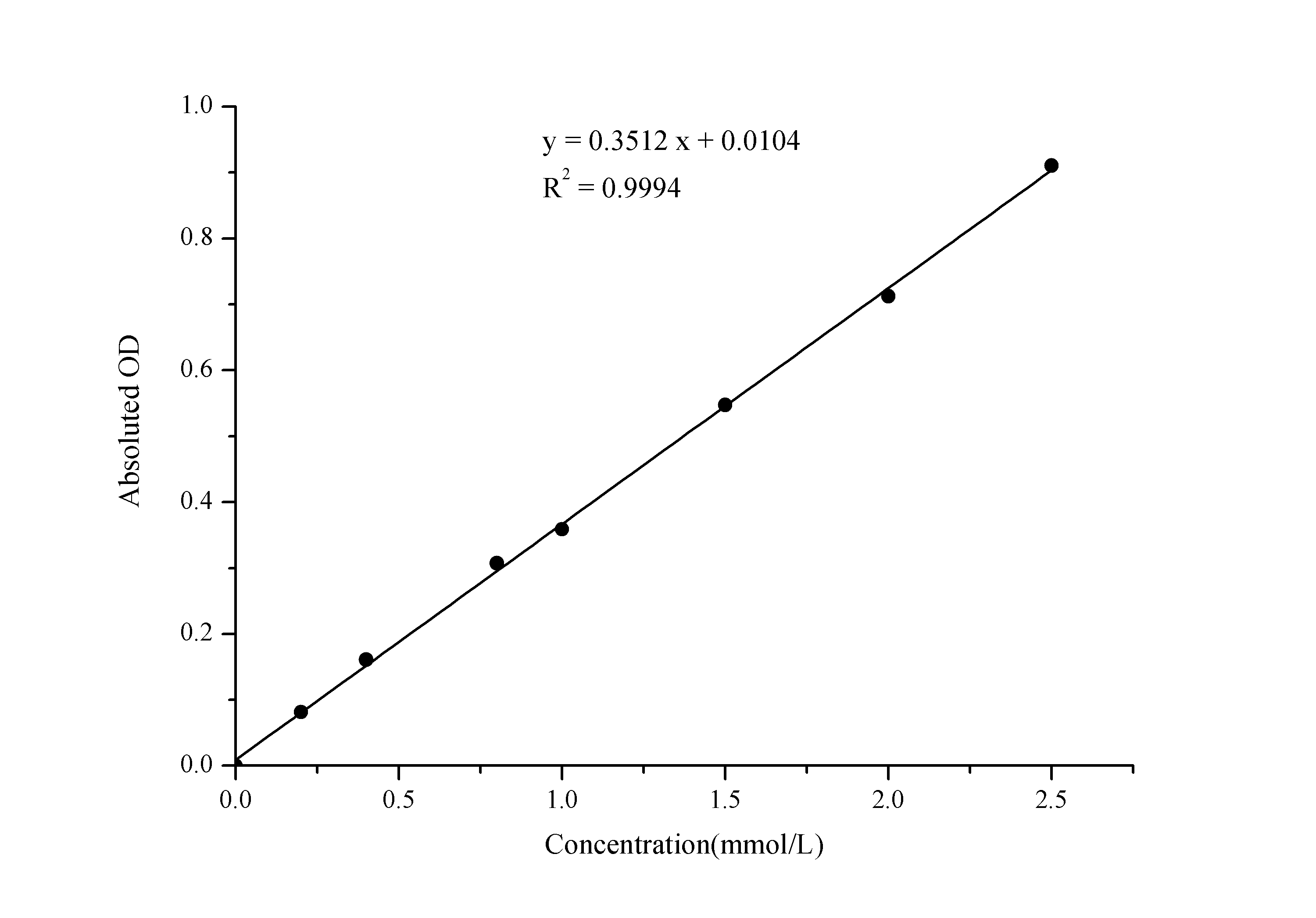 Blood Ammonia Colorimetric Assay Kit - 1