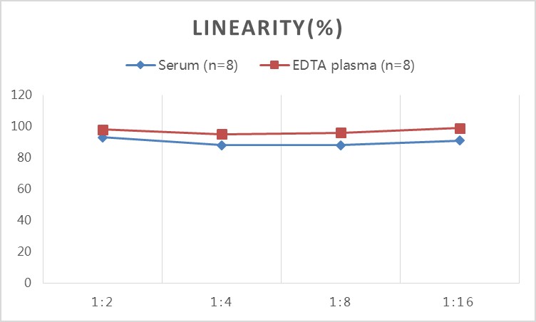 QuicKey Pro Chicken E3(Estriol) ELISA Kit - 2