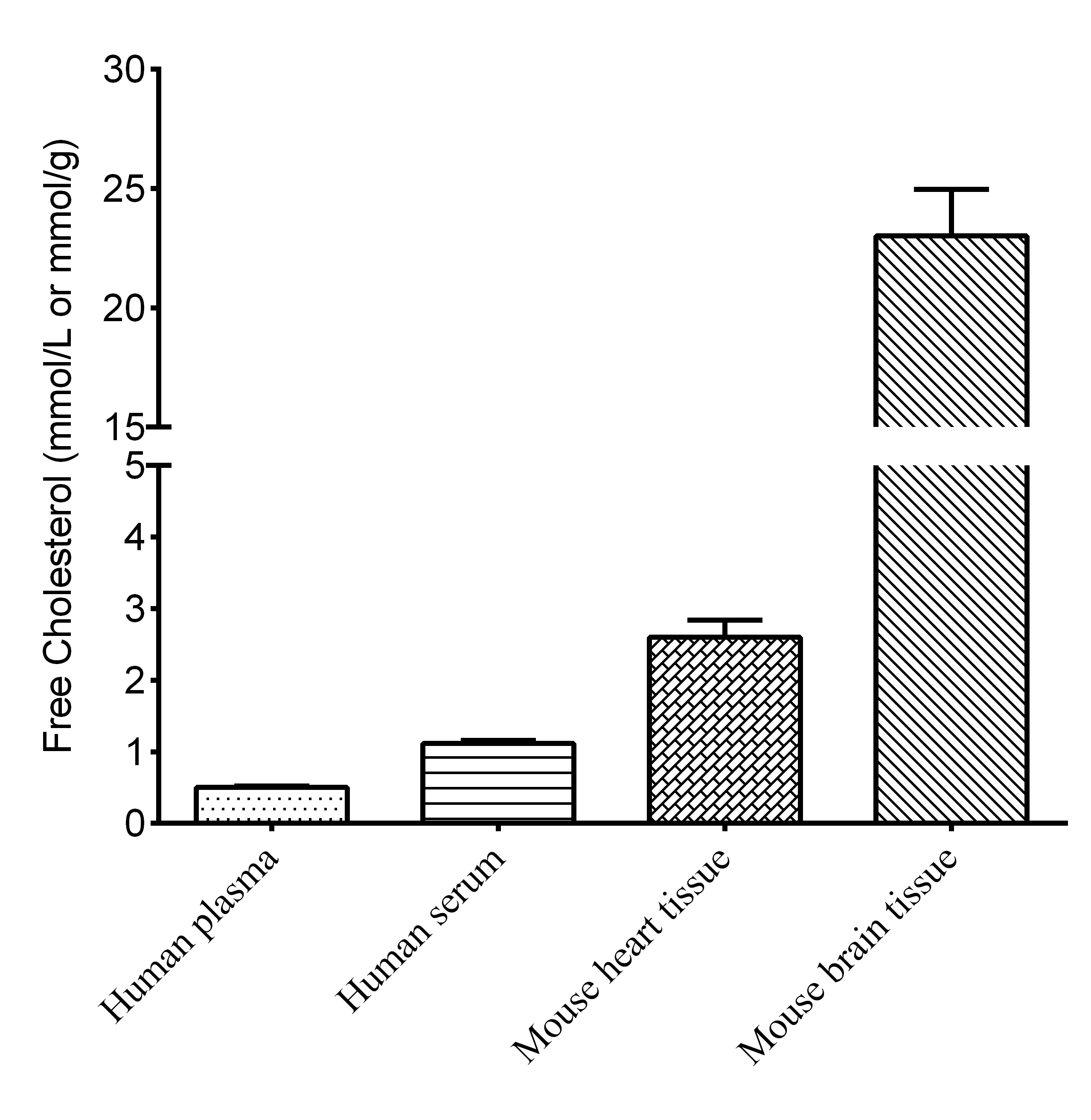 Free Cholesterol (FC) Colorimetric Assay Kit - 2