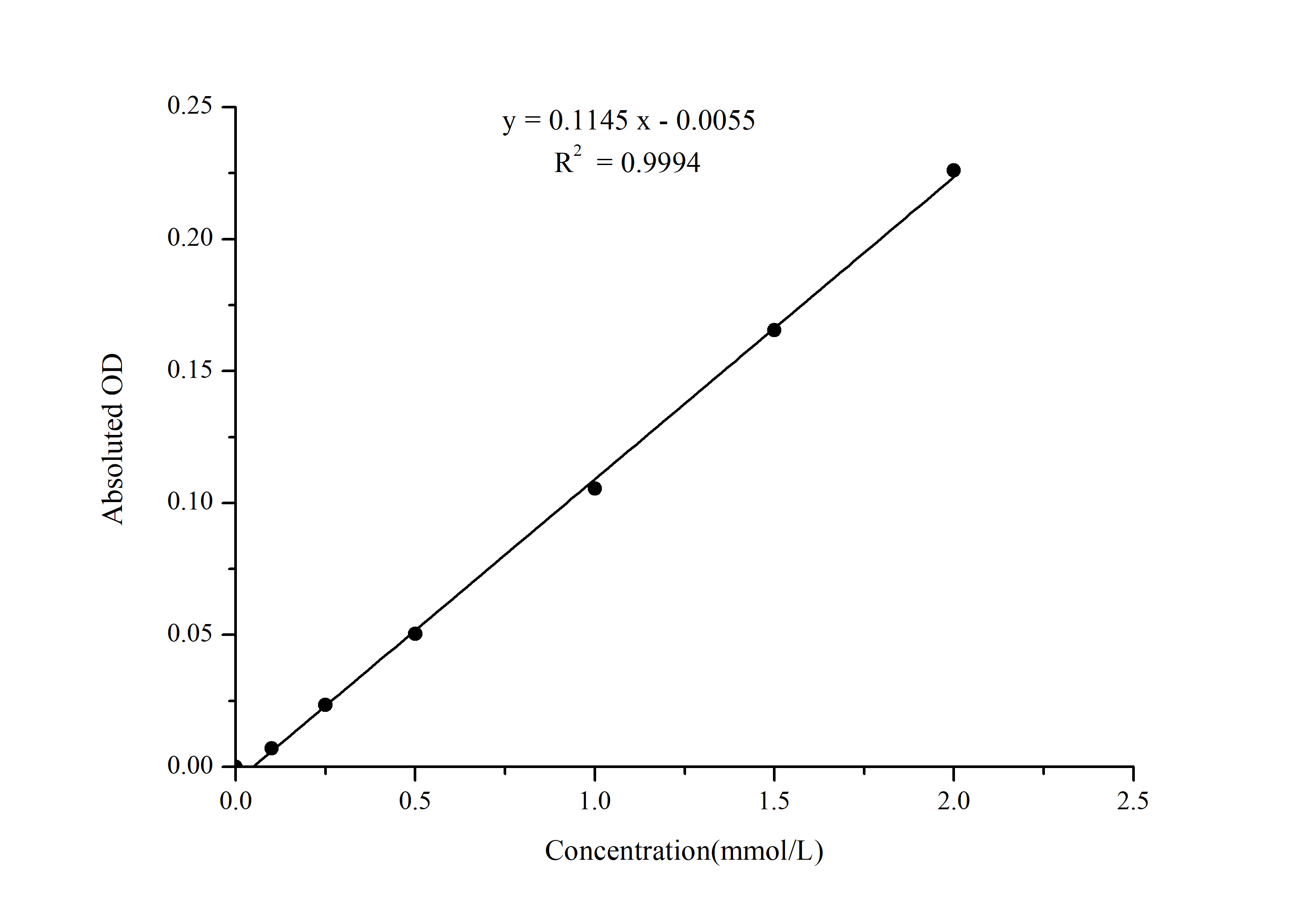 Non-esterified Free Fatty Acids (NEFA/FFA) Colorimetric Assay Kit - 1