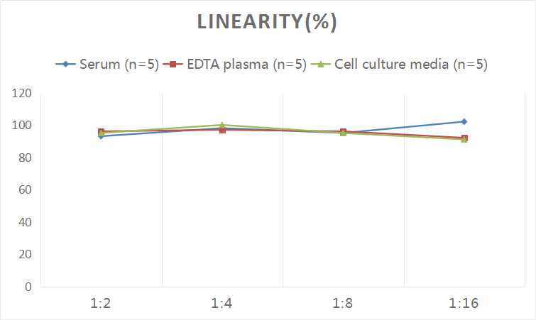 fT3(Free Triiodothyronine) ELISA Kit - 2