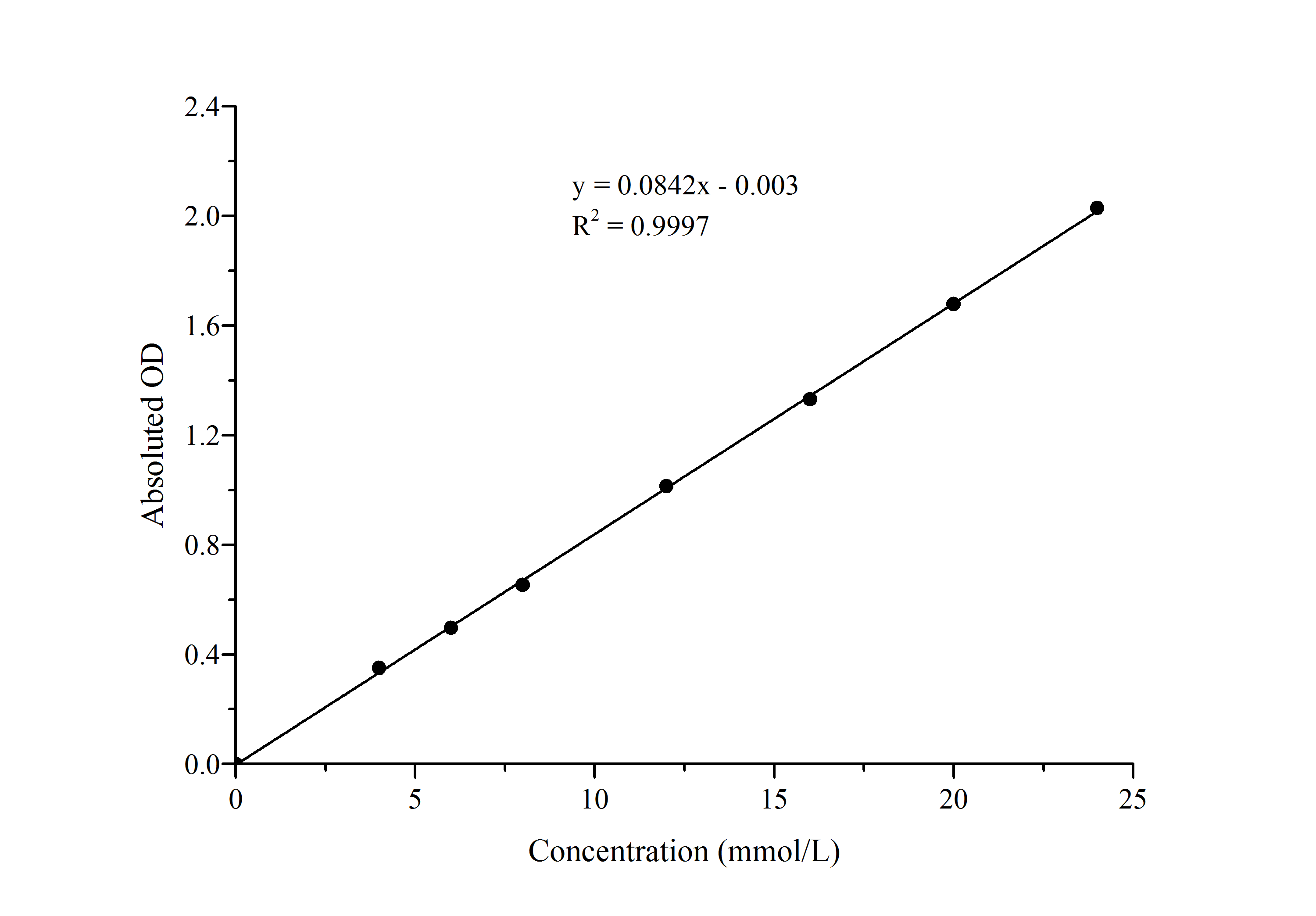 Free Cholesterol (FC) Colorimetric Assay Kit - 1