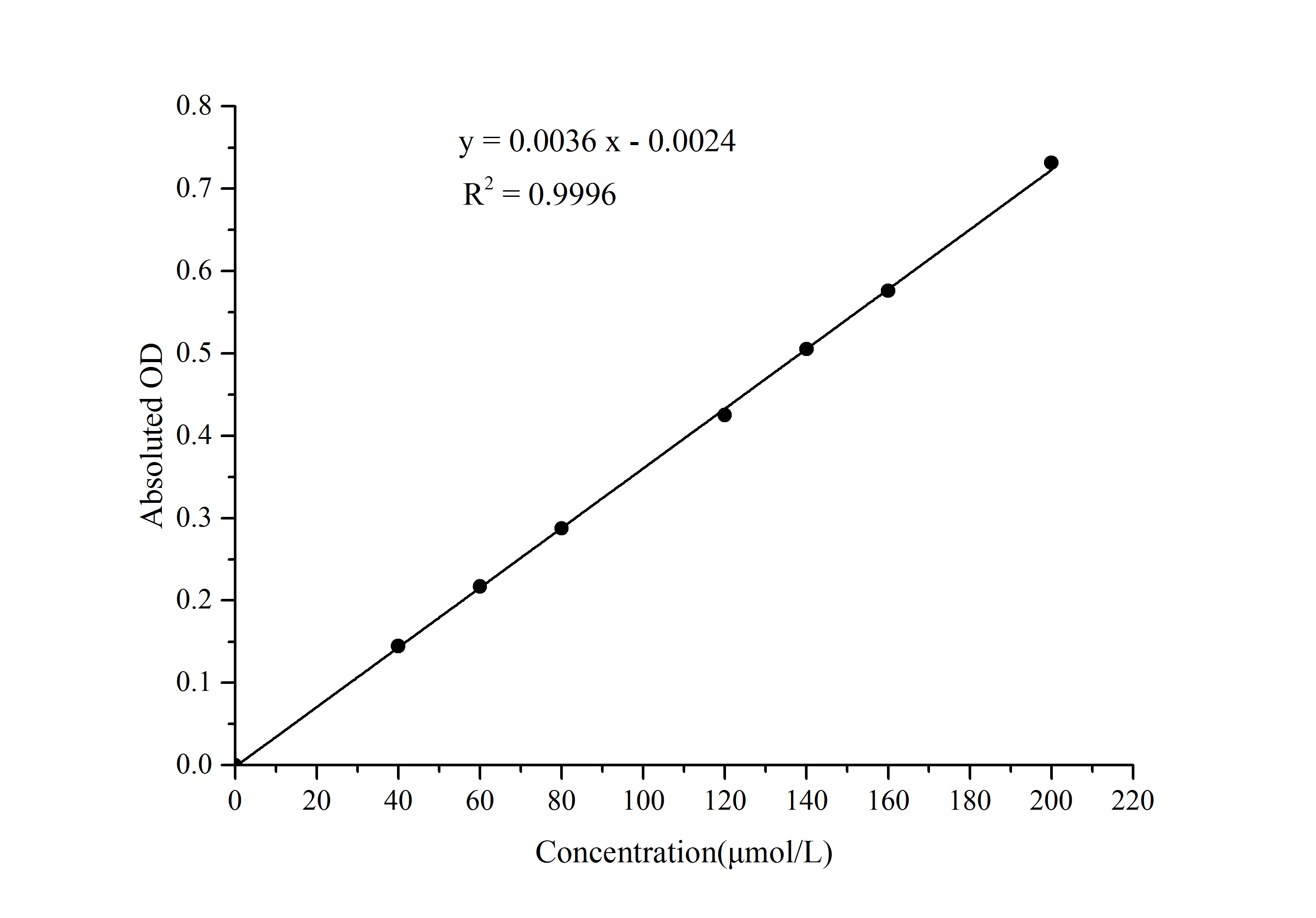 β-Glucosidase (β-GC) Activity Assay Kit - 1