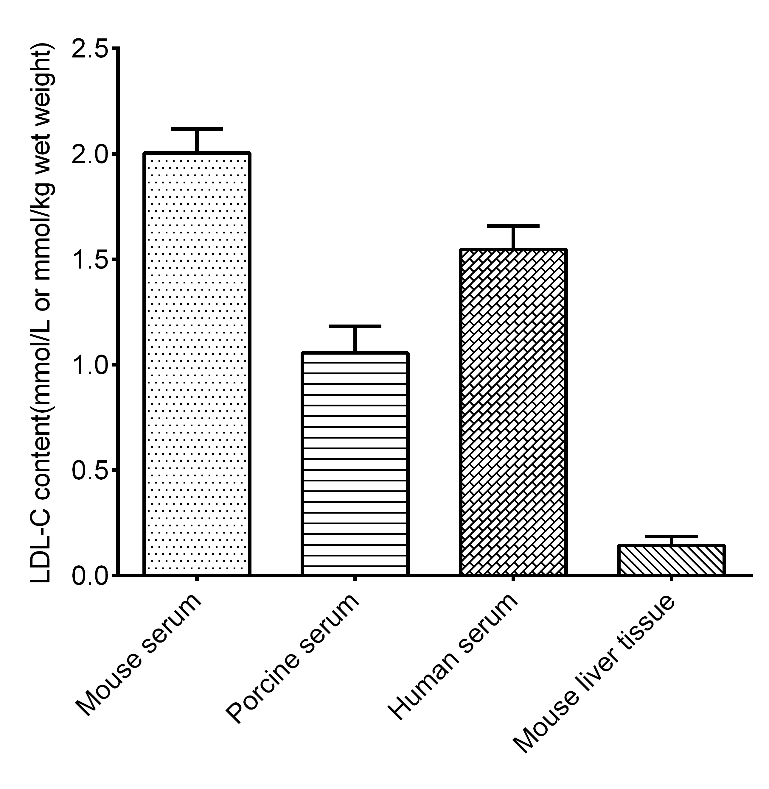 Low-Density Lipoprotein Cholesterol (LDL-C) Colorimetric Assay Kit (Double Reagents) - 1