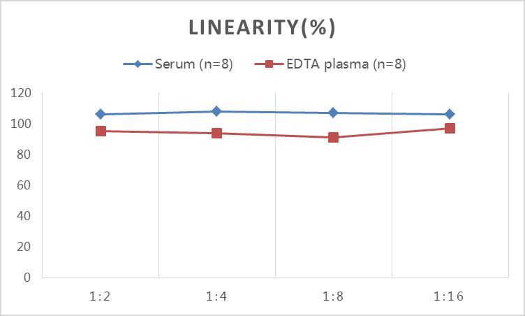 QuicKey Pro Canine E2(Estradiol) ELISA Kit - 2