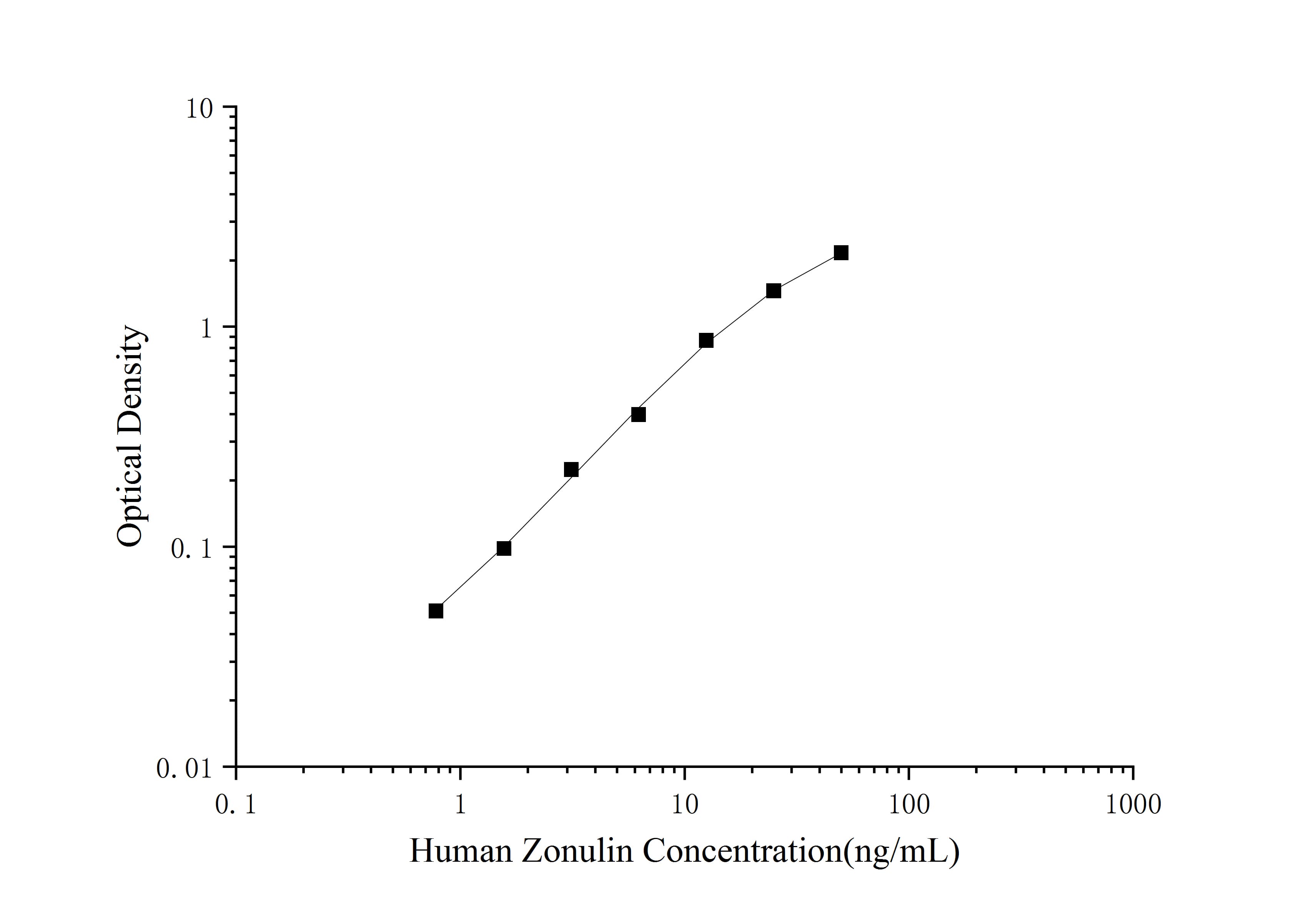 Human Zonulin ELISA Kit - 1