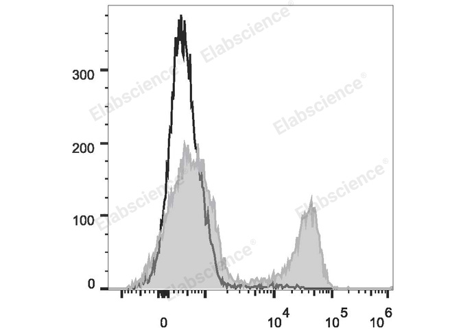 PE Anti-Rat CD3 Antibody[G4.18] - 1