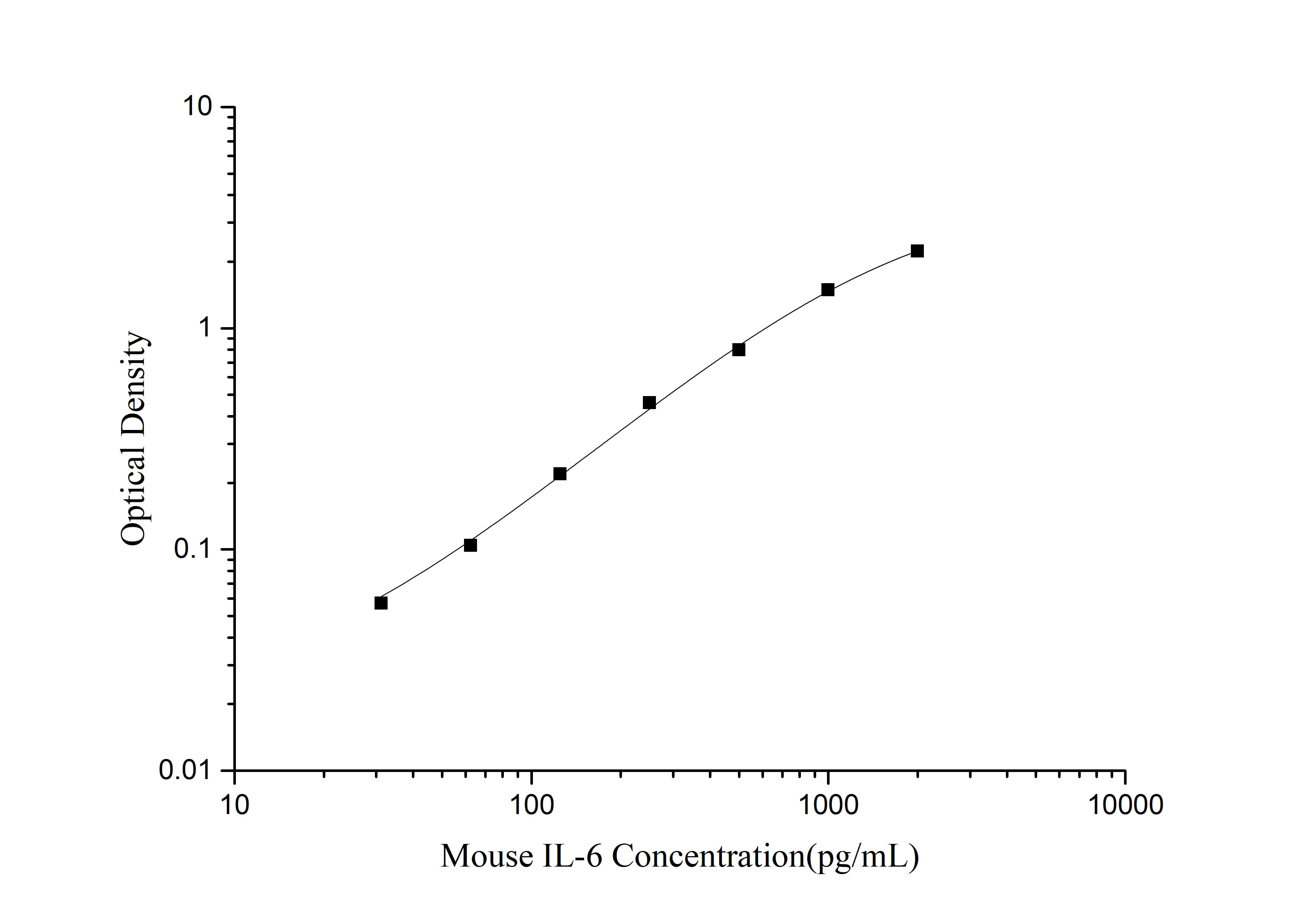 Mouse IL-6(Interleukin 6) ELISA Kit - 1