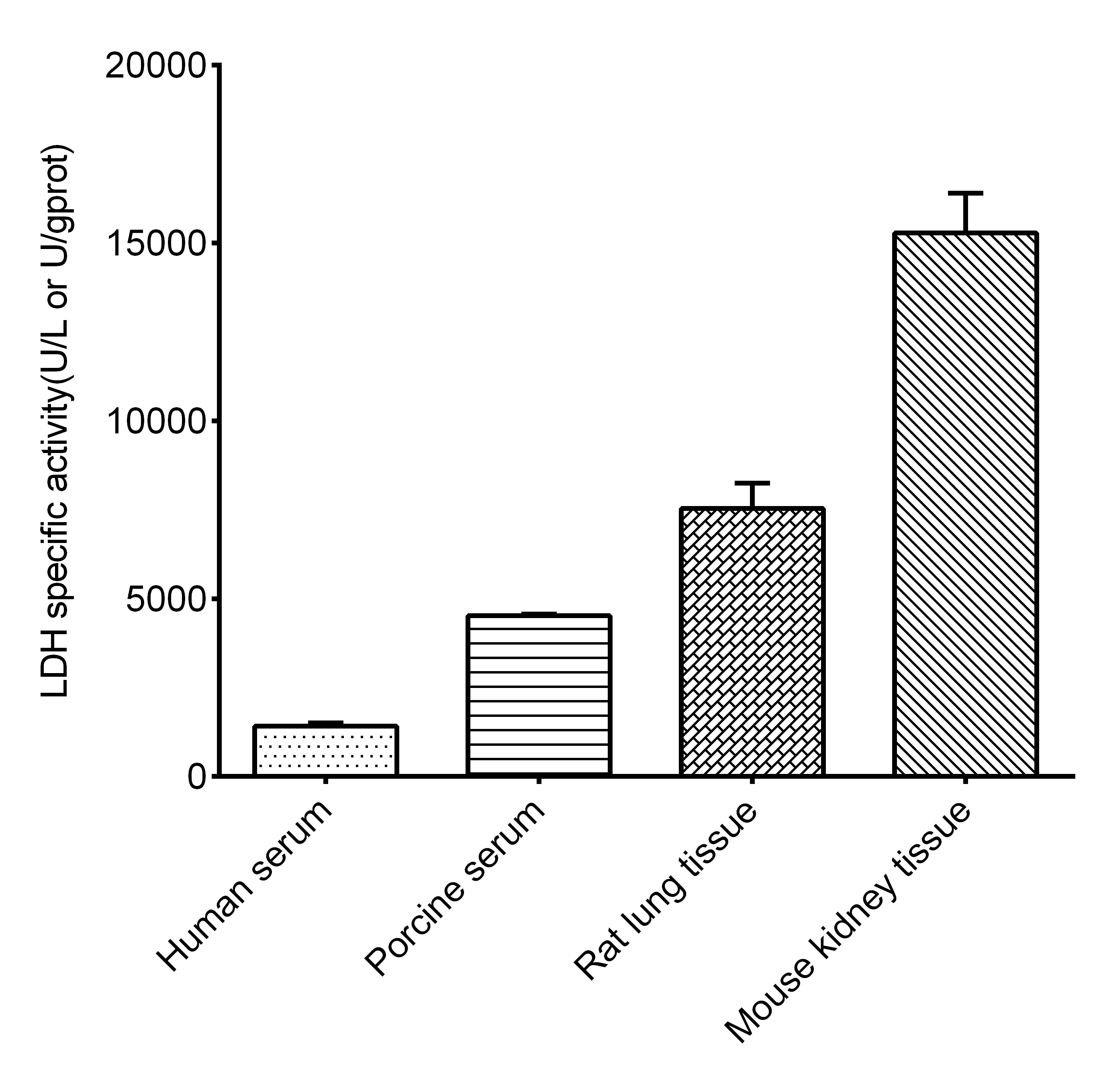 Lactate Dehydrogenase (LDH) Activity Assay Kit - 2