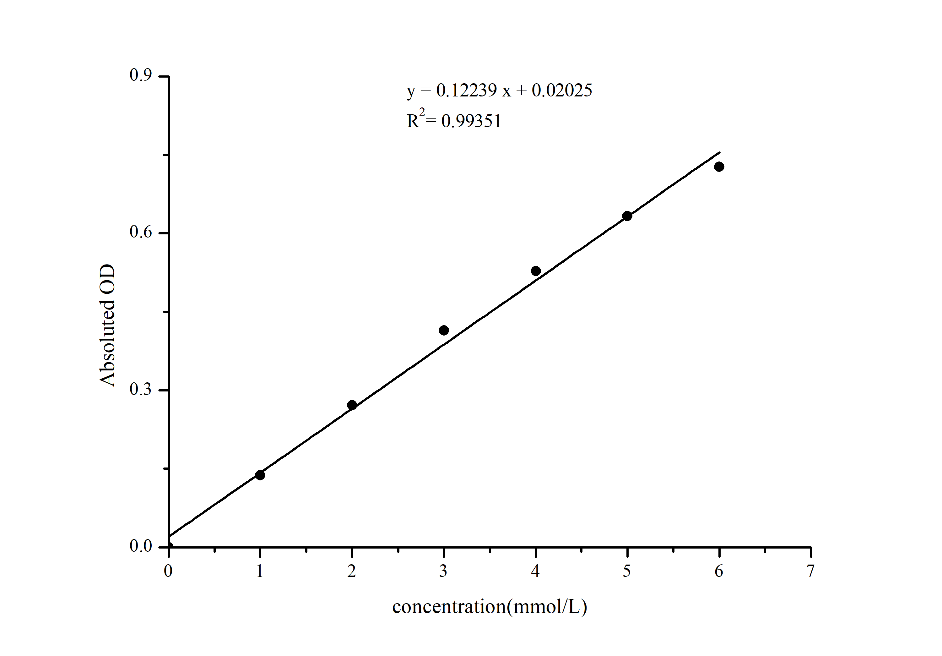 L-Lactic Acid (LA) Colorimetric Assay Kit - 1
