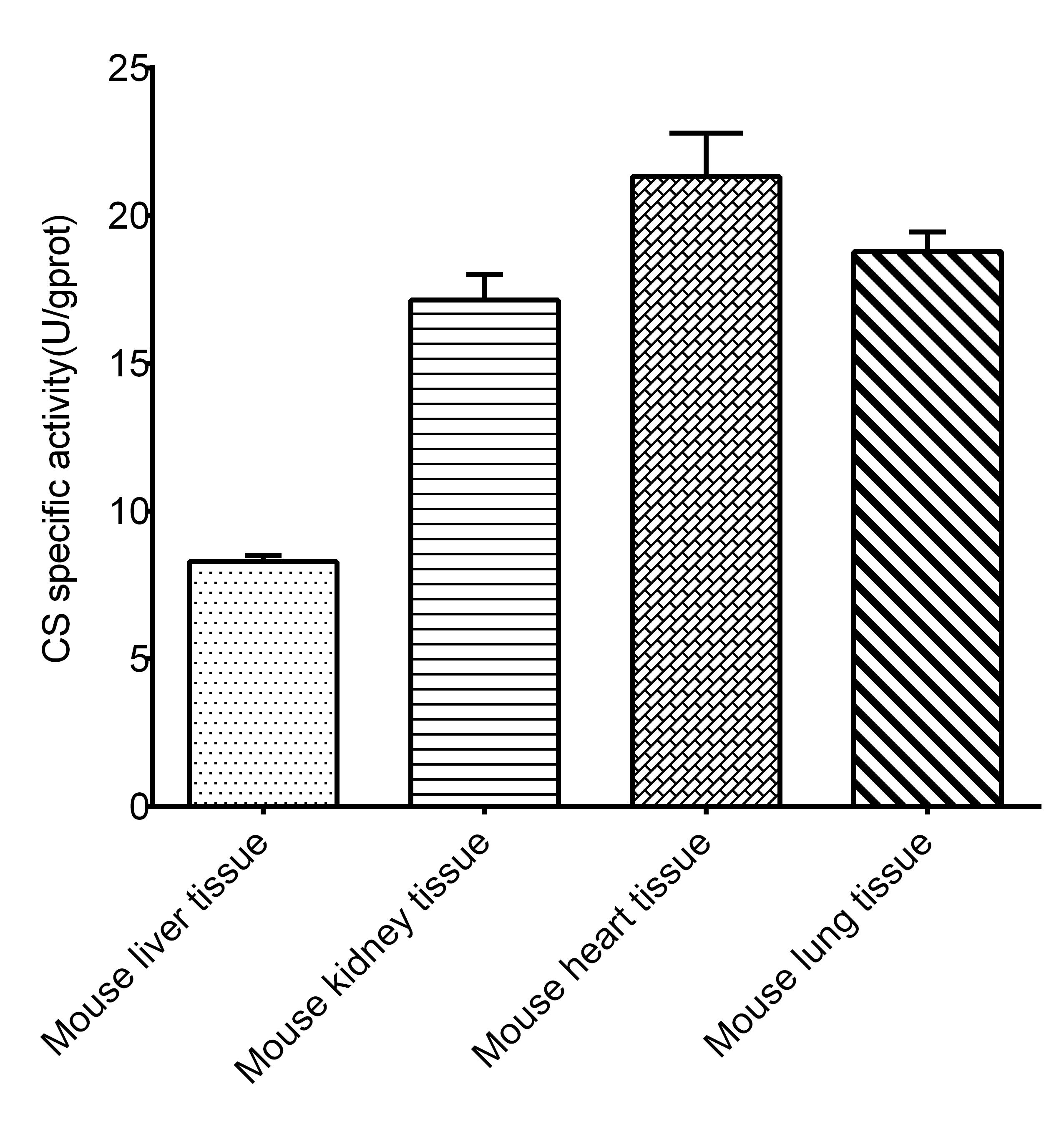Citrate Synthase (CS) Activity Assay Kit - 2