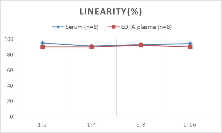 QuicKey Pro Horse E2(Estradiol) ELISA Kit - 2