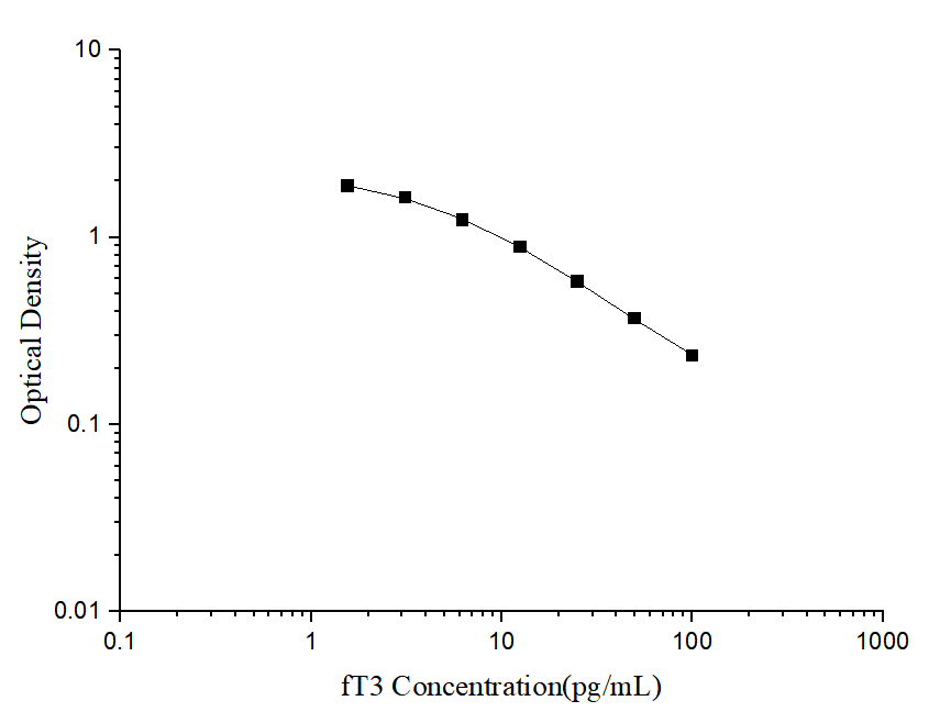 fT3(Free Triiodothyronine) ELISA Kit - 1