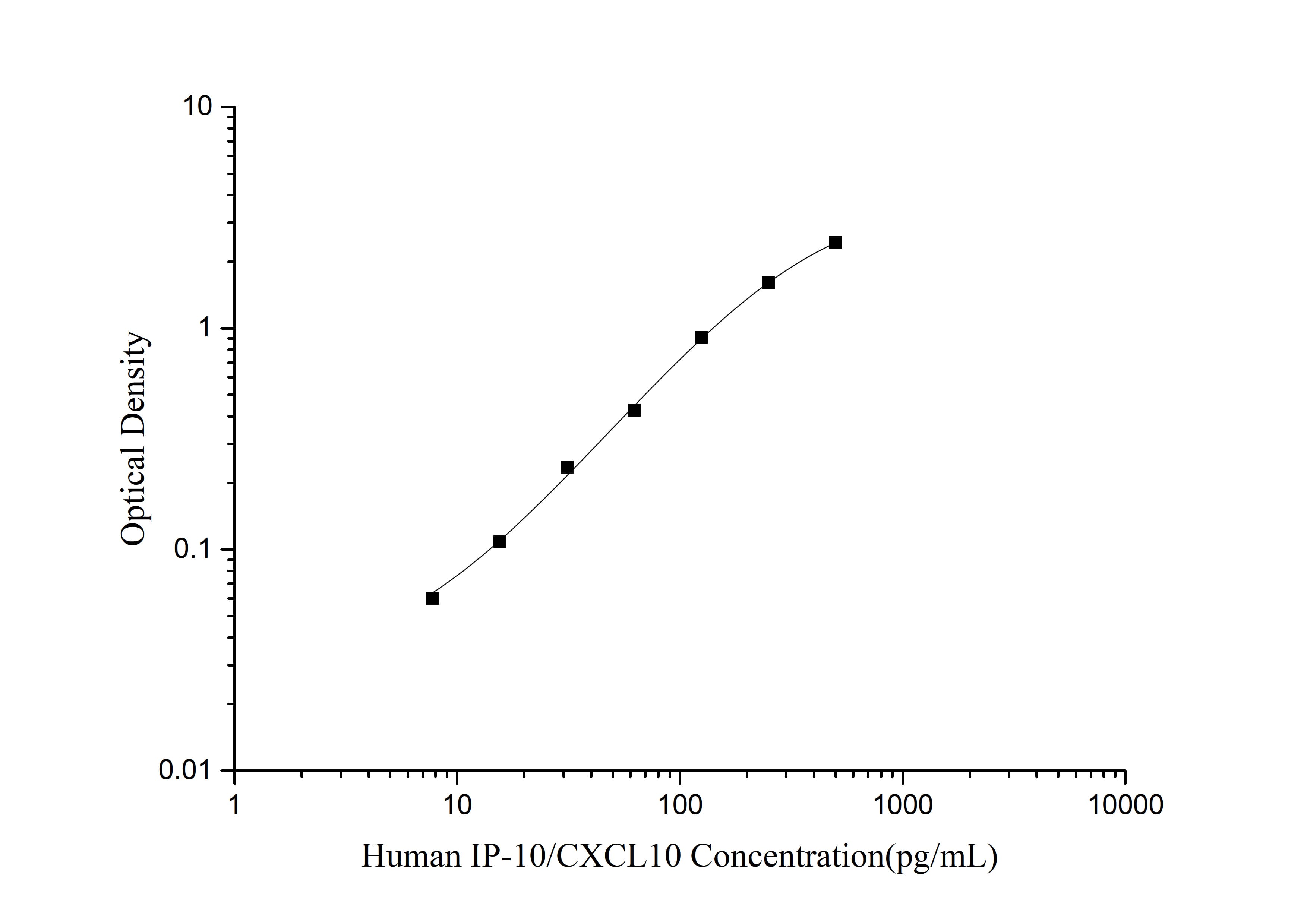 Human IP-10/CXCL10(Interferon Gamma Induced Protein 10kDa) ELISA Kit - 1