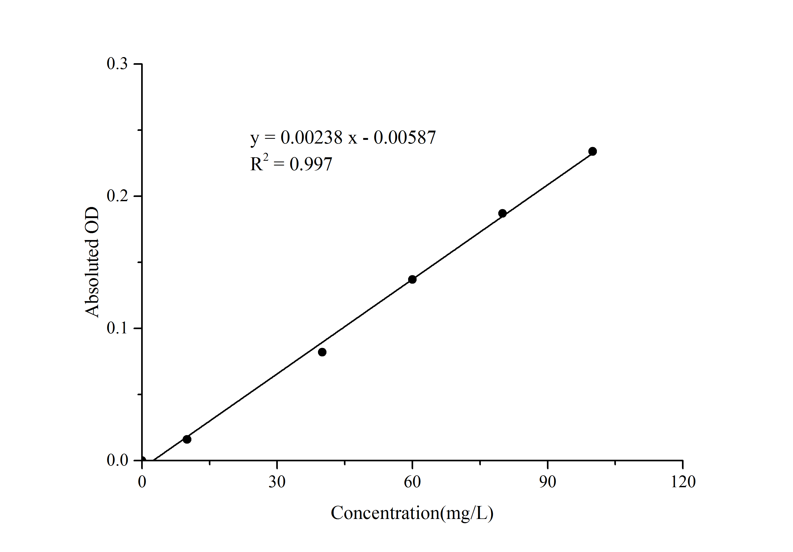 Uric Acid (UA) Colorimetric Assay Kit - 1