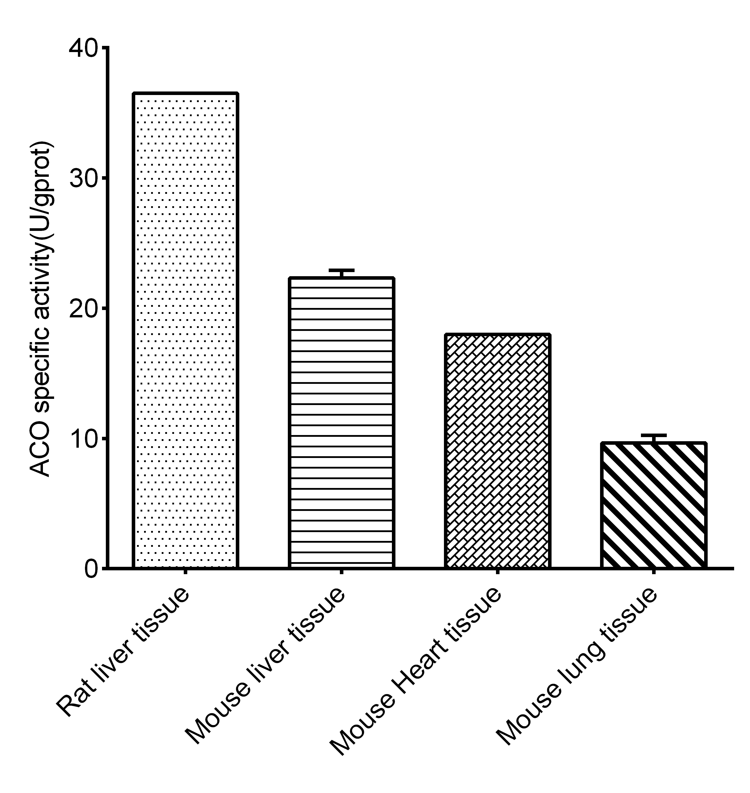 Aconitase (ACO) Activity Assay Kit - 1