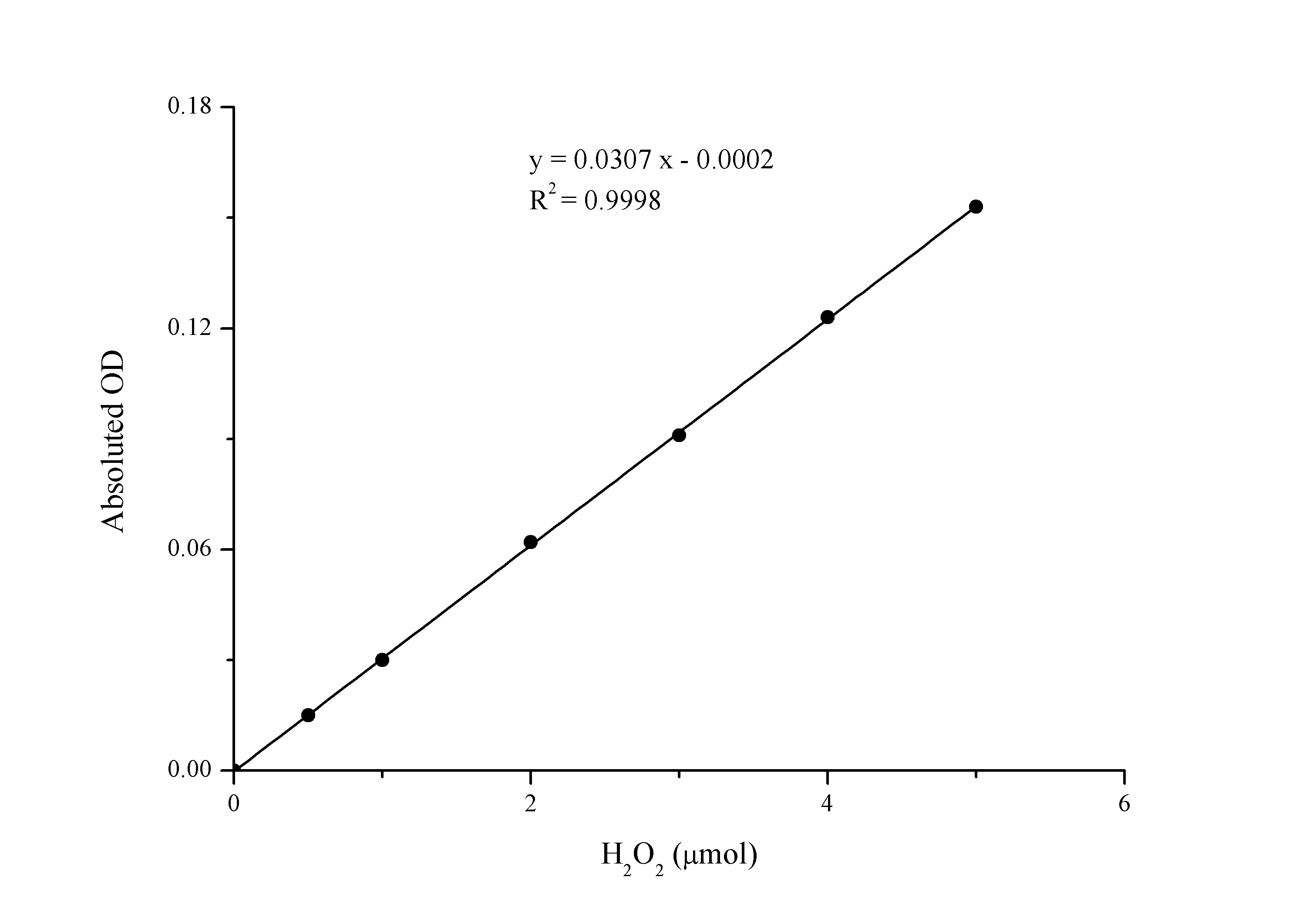 Catalase (CAT) Activity Assay Kit - 1