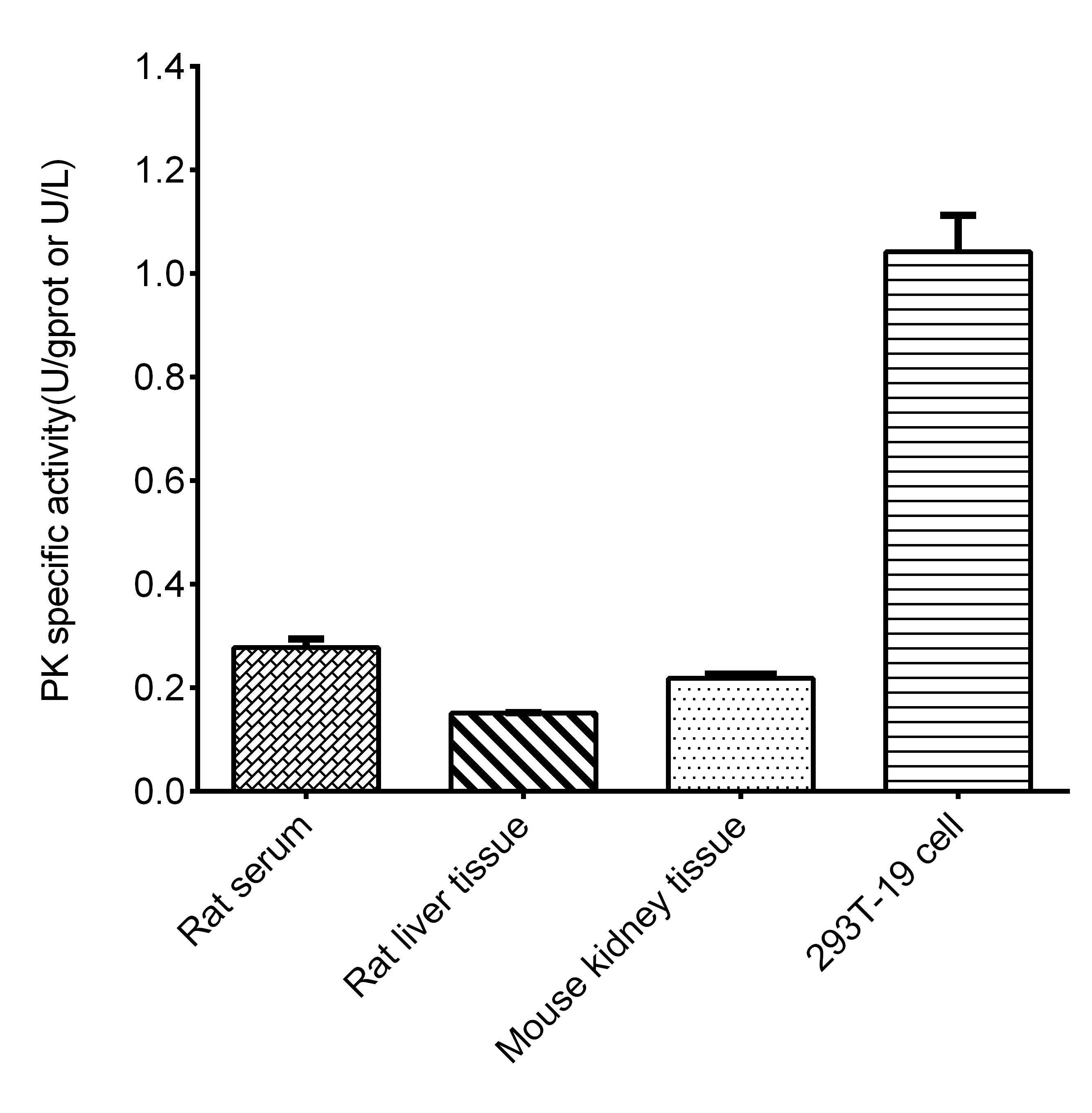 Pyruvate Kinase (PK) Activity Assay Kit - 1