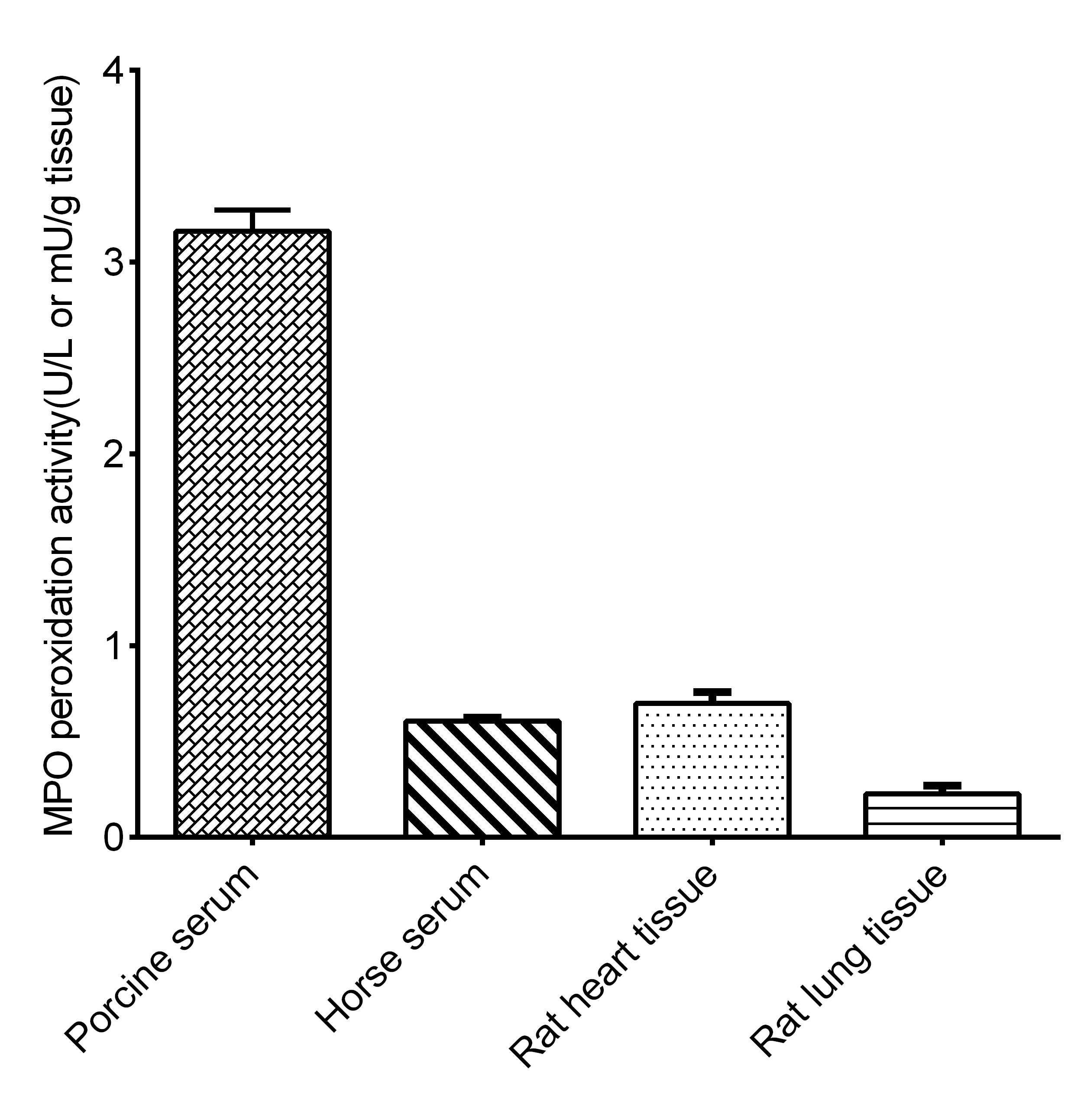 Myeloperoxidase (MPO) Peroxidation Activity Fluorometric Assay Kit - 2