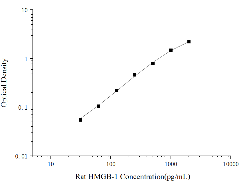 Rat HMGB-1(High Mobility Group Protein B1) ELISA Kit - 1