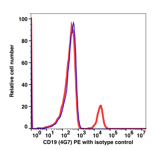 102924 CD19(4G7) PE
