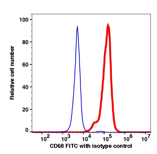 CD68 FITC KP1 Figure