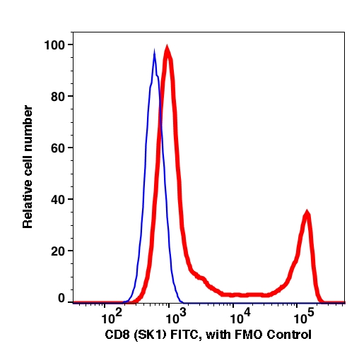 CD8 FITC (SK1) 109SF1
