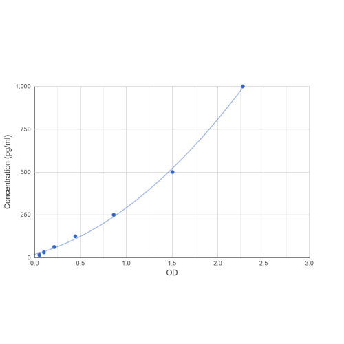 Graph showing standard OD data for Rat Calcitonin Gene Related Peptide 1 / CGRP1 (CALCA) 