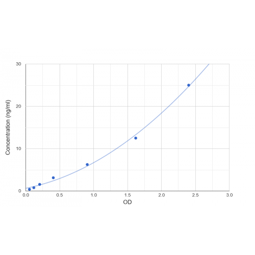 Graph showing standard OD data for SARS-CoV-2 Spike Protein S1 RBD 