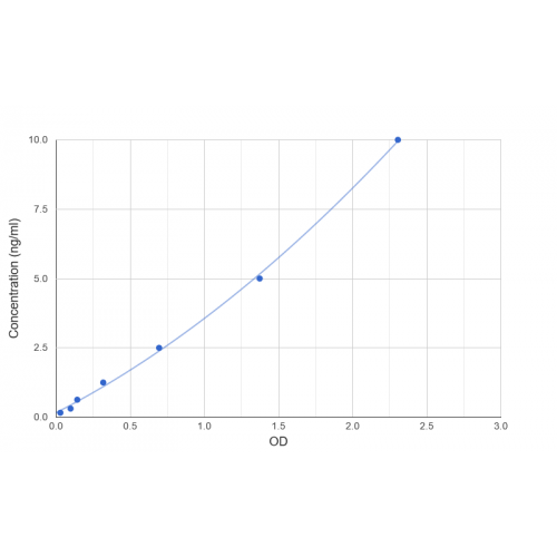 Graph showing standard OD data for Human Mucin (MUC) 