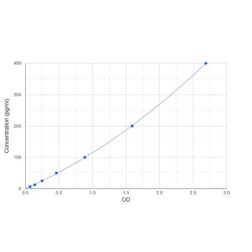 Graph showing standard OD data for Rat Tumor Necrosis Factor (TNF) 