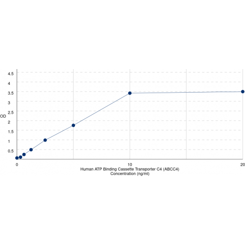 Graph showing standard OD data for Human Multidrug resistance-associated protein 4 (ABCC4) 